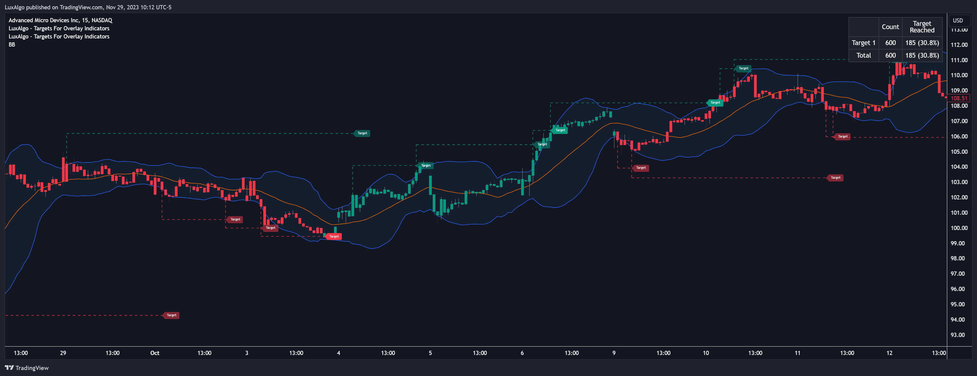BATS:AMD Chart Image by LuxAlgo