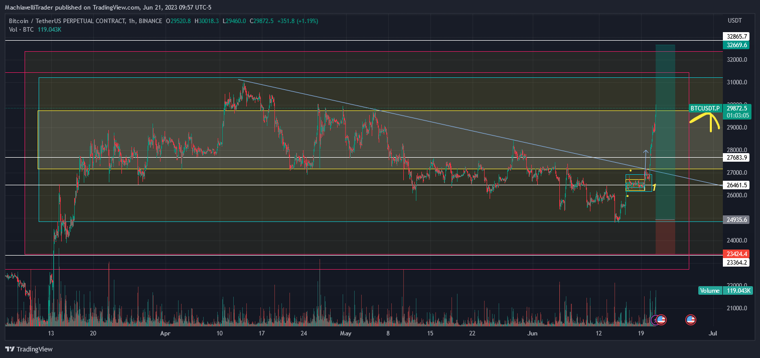 BINANCE:BTCUSDT.P Chart Image by MachiavelliTrader