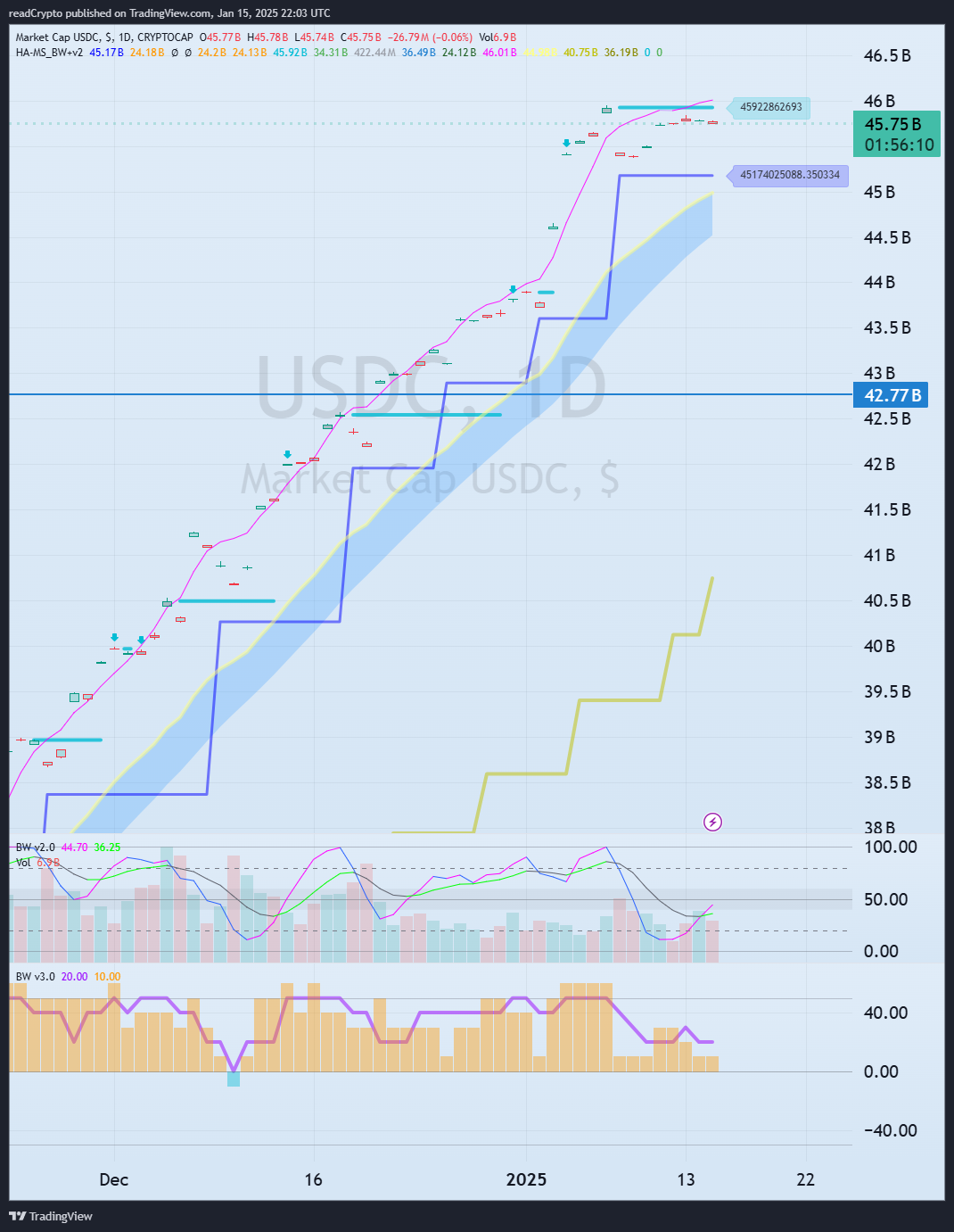 CRYPTOCAP:USDC Chart Image by readCrypto