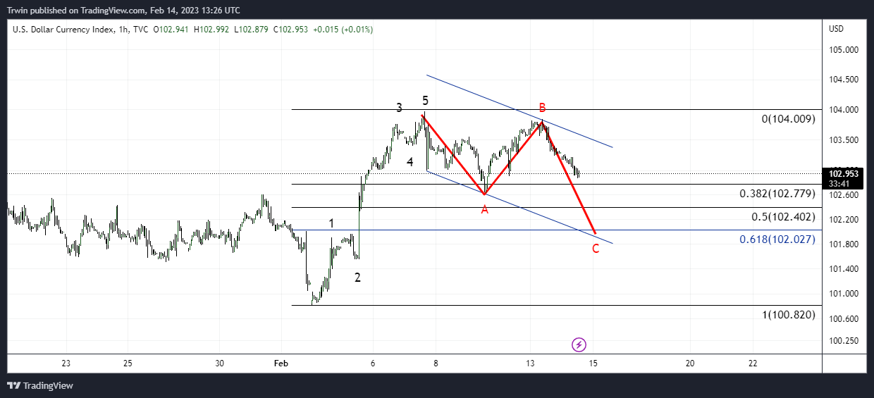 TVC:DXY Chart Image by Trwin