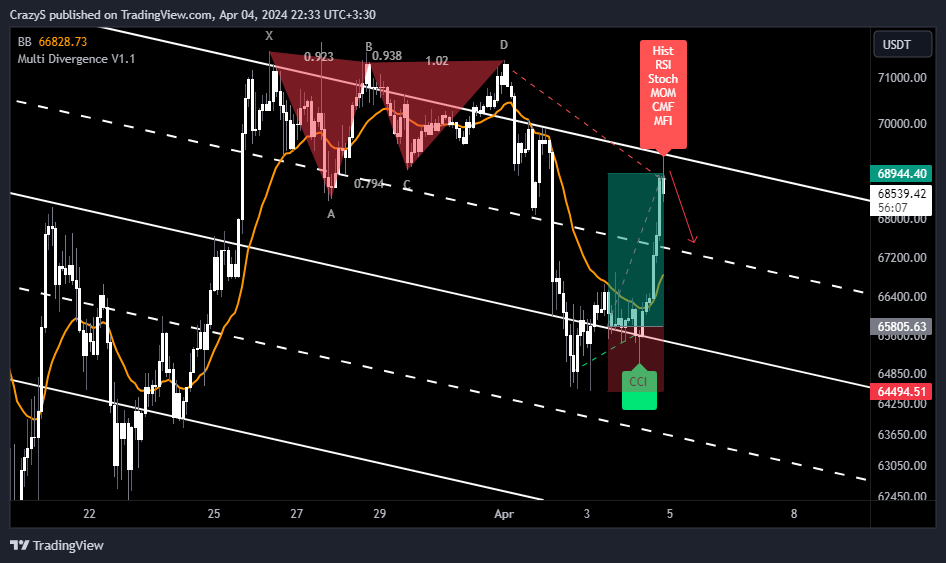 BINANCE:BTCUSDT Chart Image by CrazyS