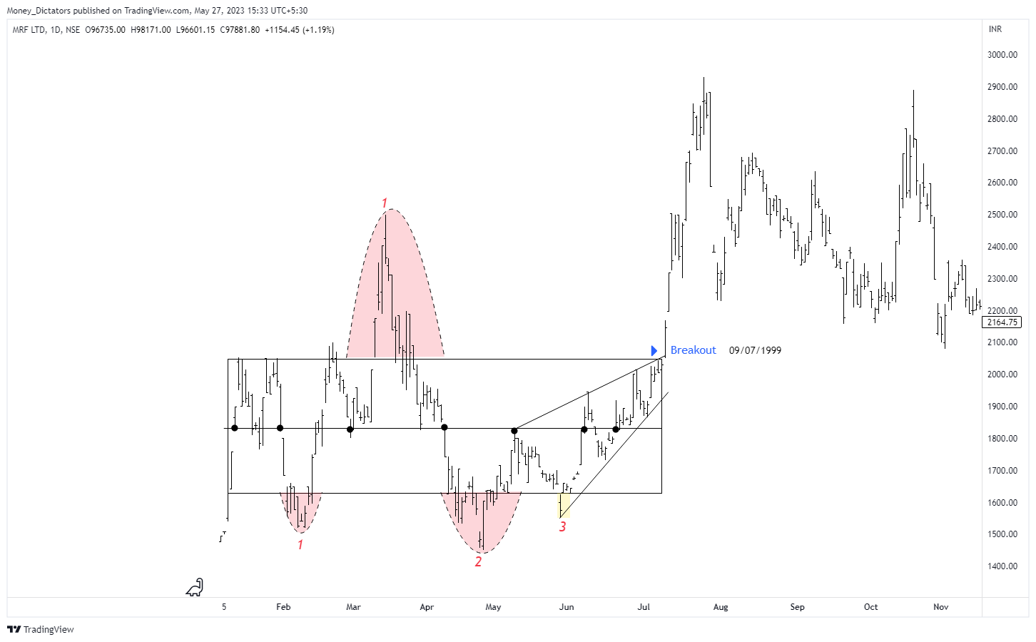 NSE:MRF Chart Image by Money_Dictators