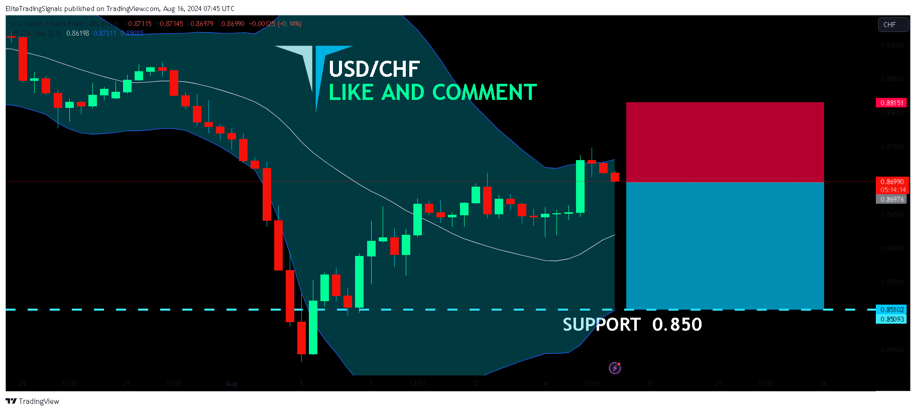 FX:USDCHF Chart Image by EliteTradingSignals