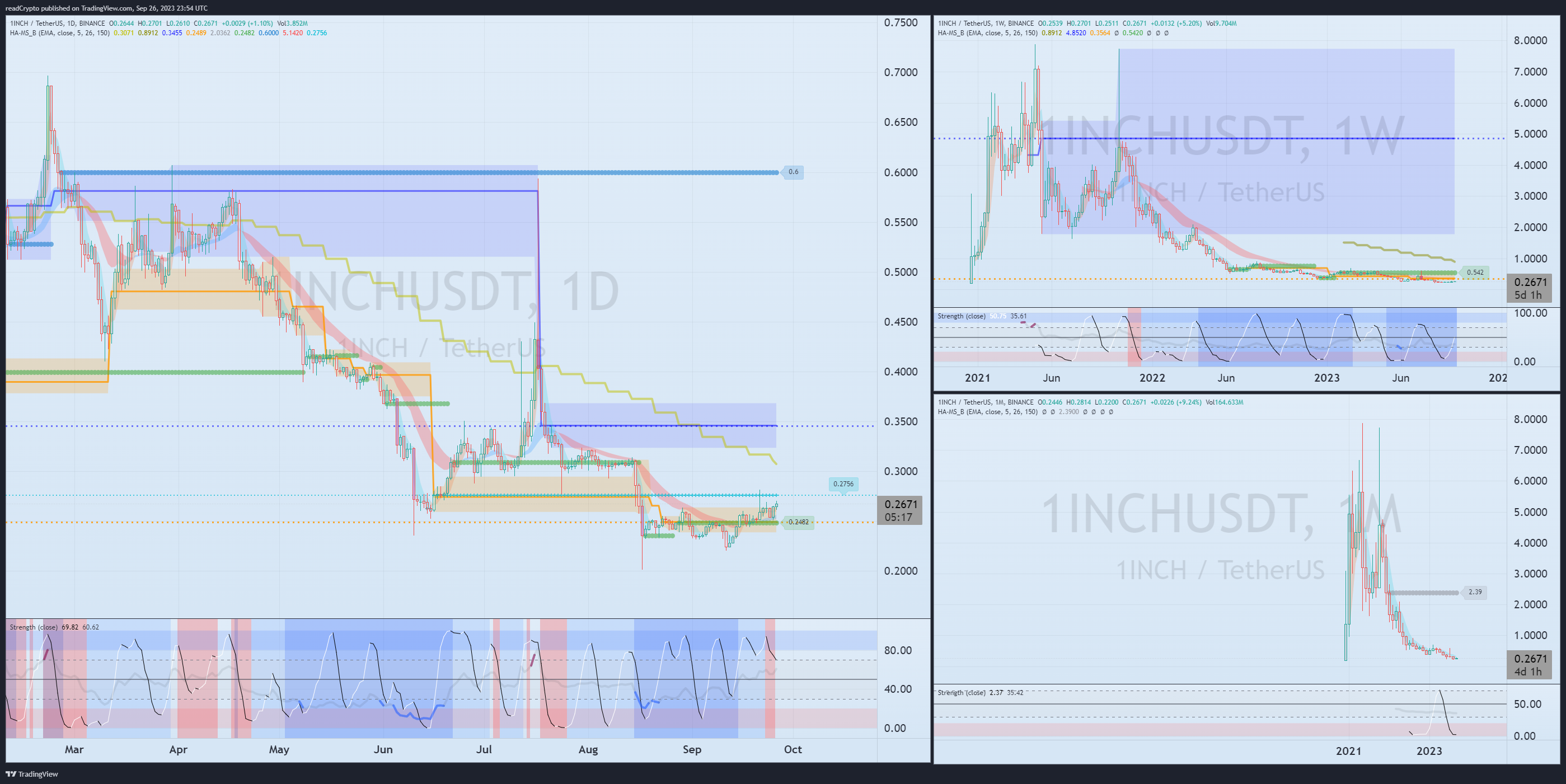 BINANCE:1INCHUSDT Chart Image by readCrypto