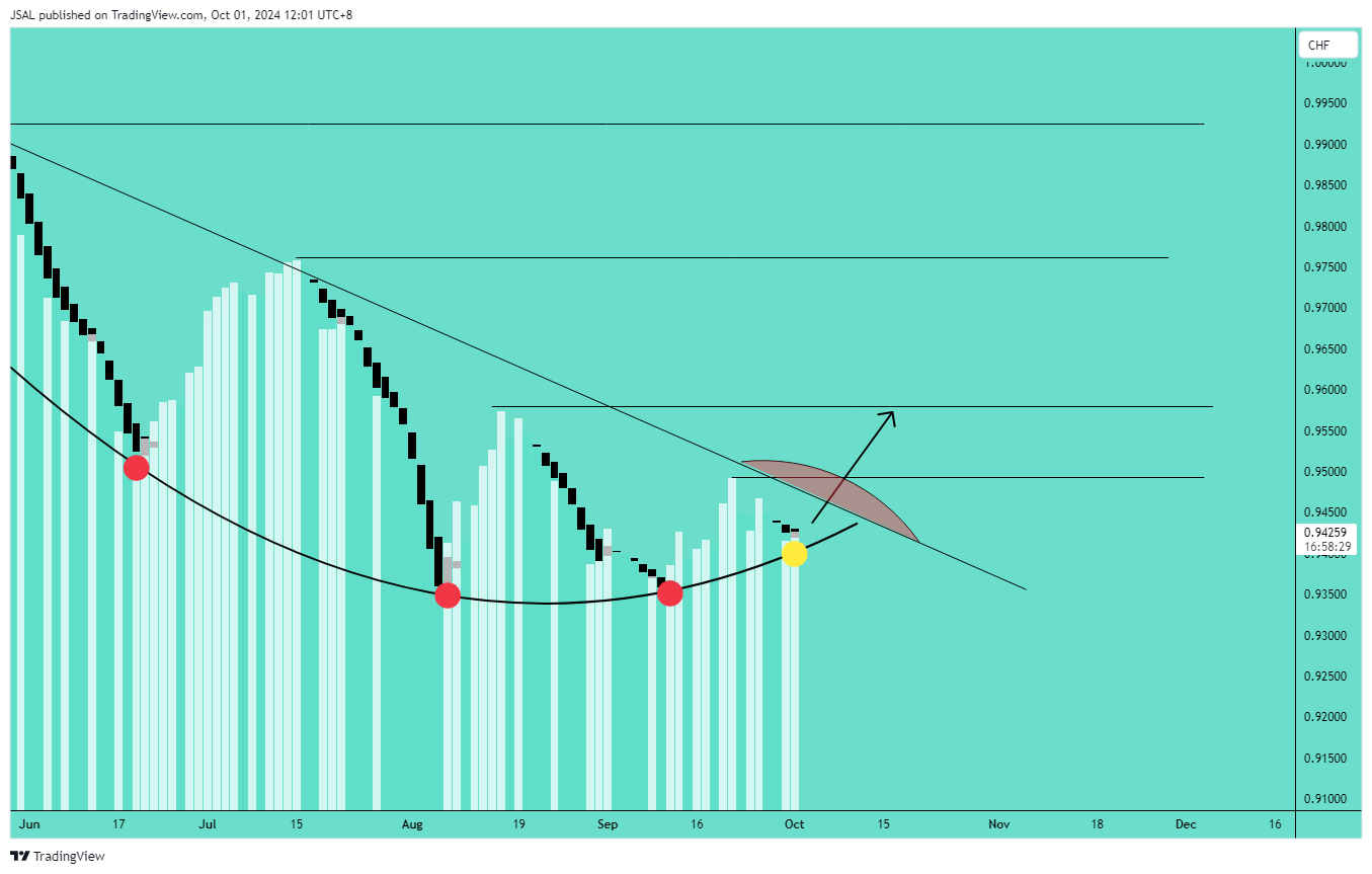 OANDA:EURCHF Chart Image by JSAL