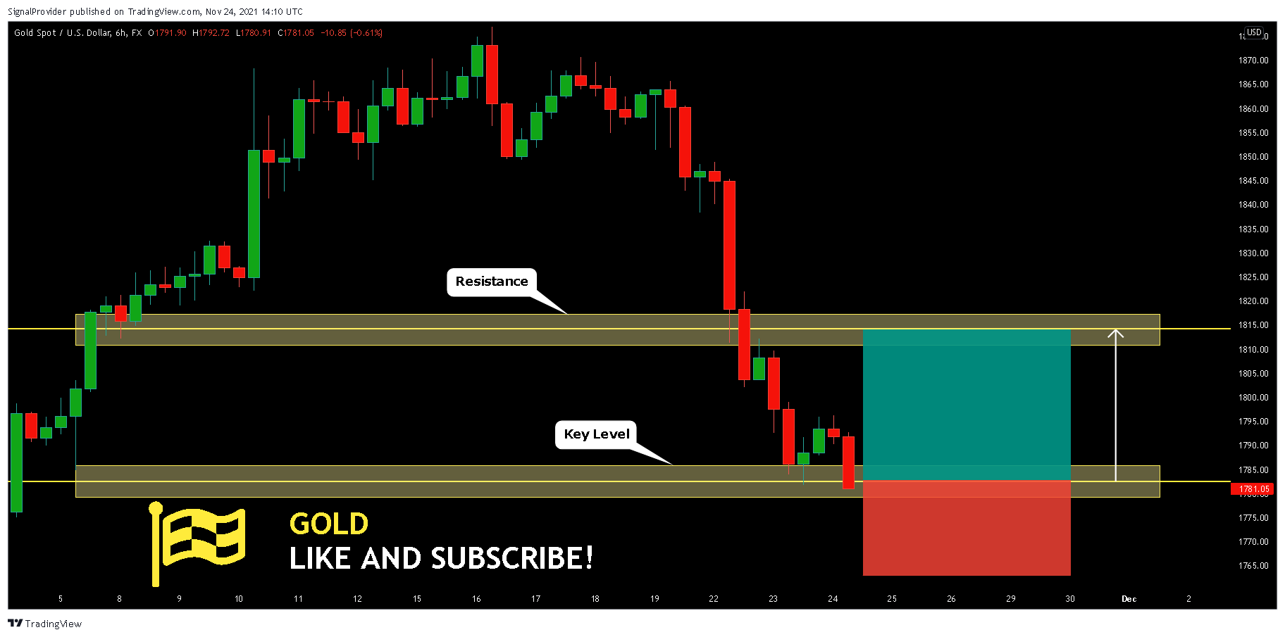 FX:XAUUSD Chart Image by SignalProvider