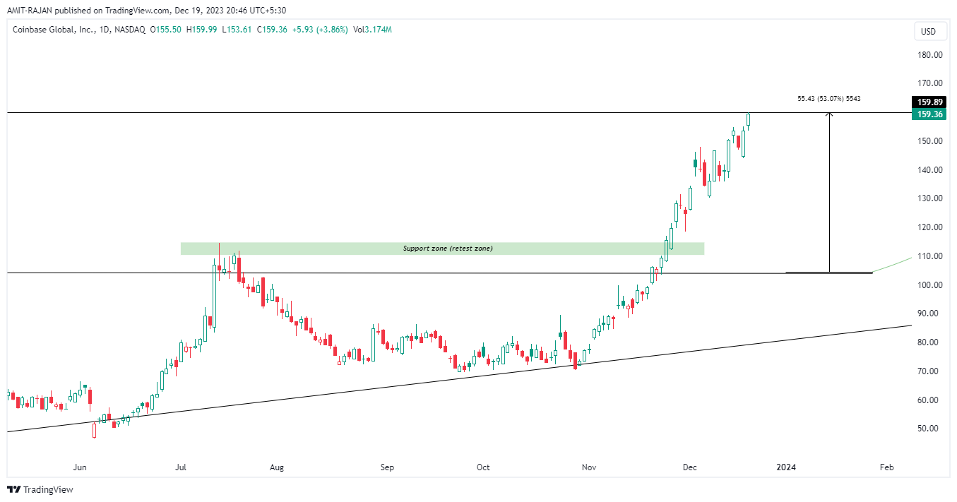 BATS:COIN Chart Image by AMIT-RAJAN