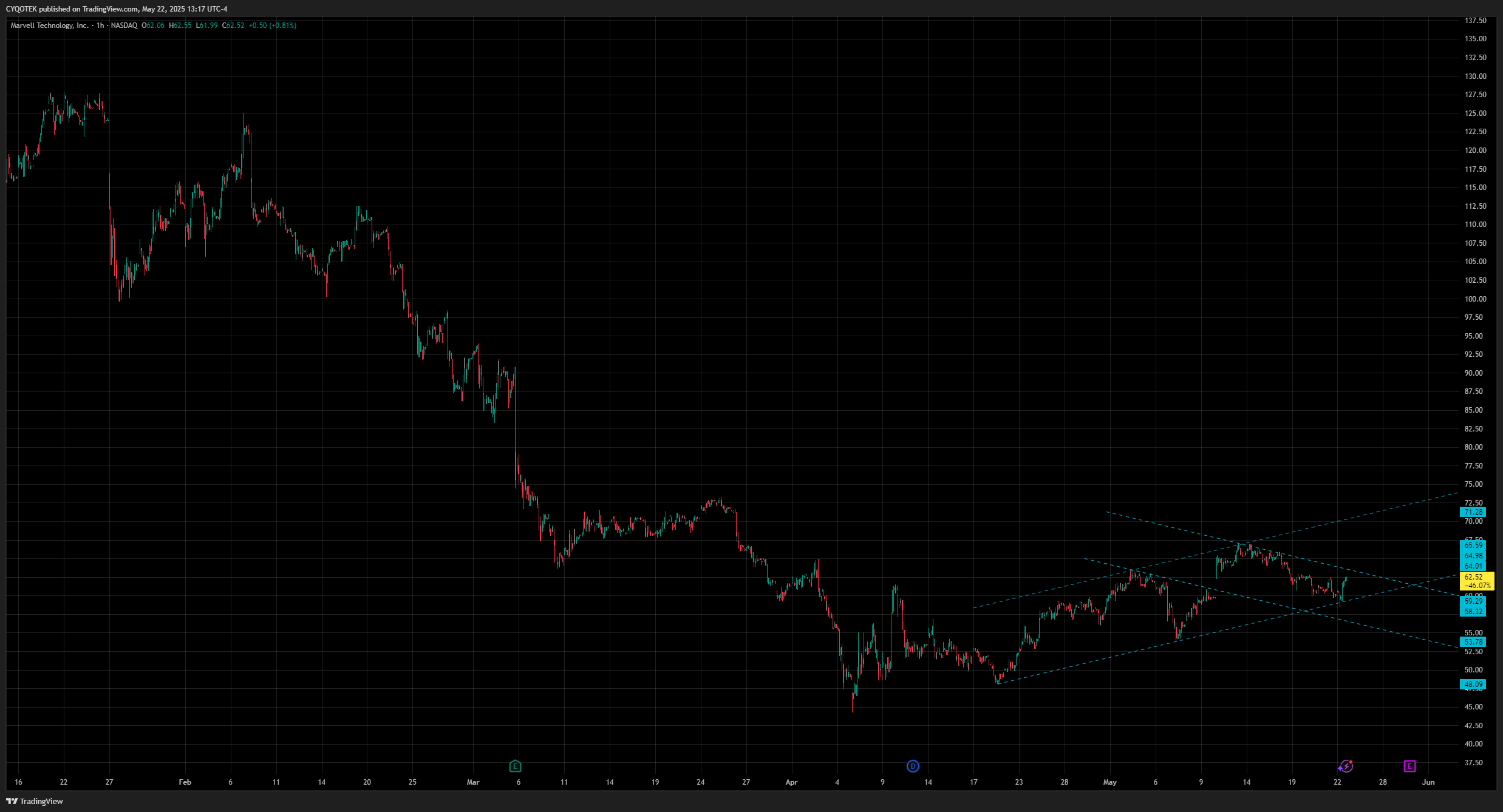NASDAQ:MRVL Chart Image by CYQOTEK