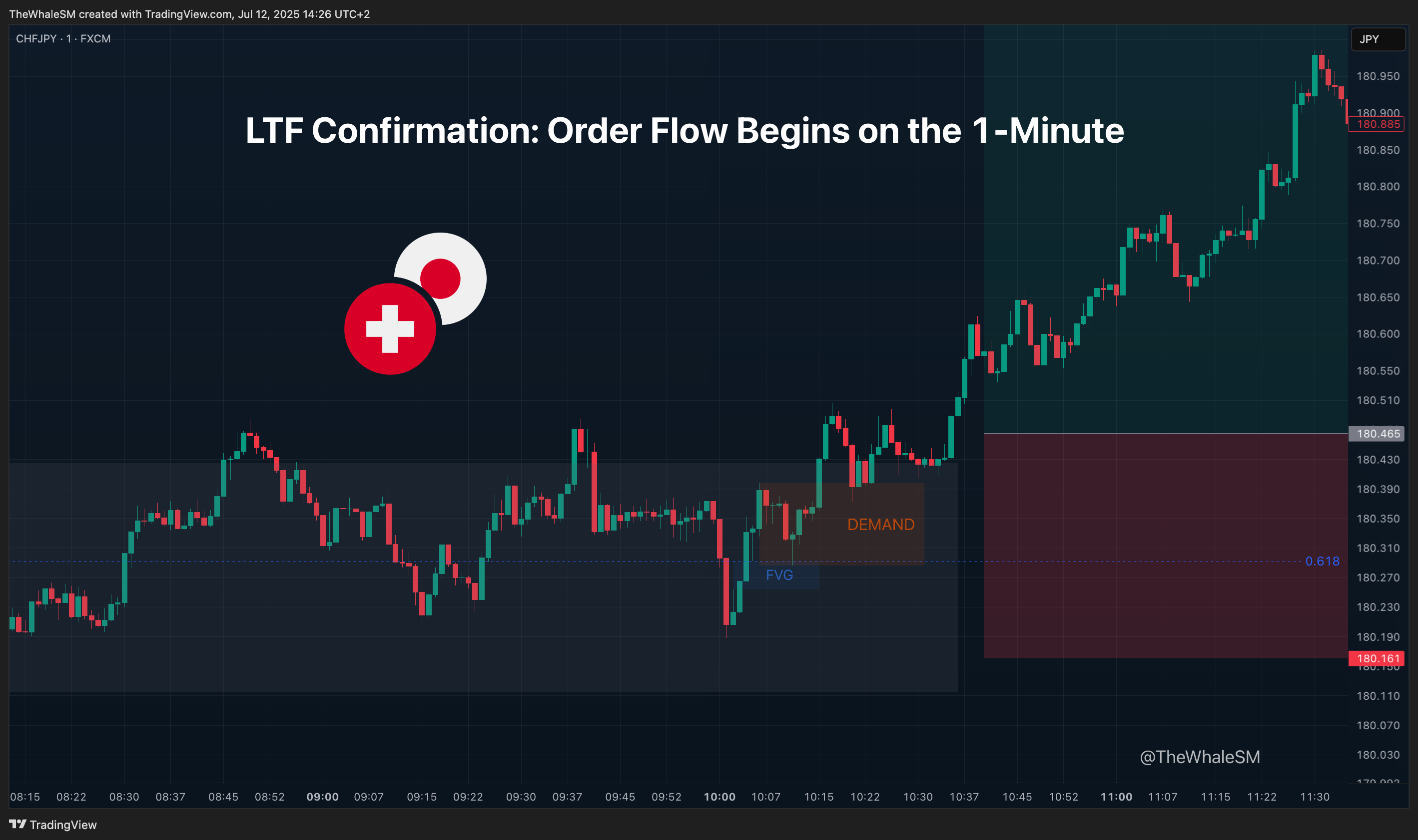 FX:CHFJPY Chart Image by TheWhaleSM