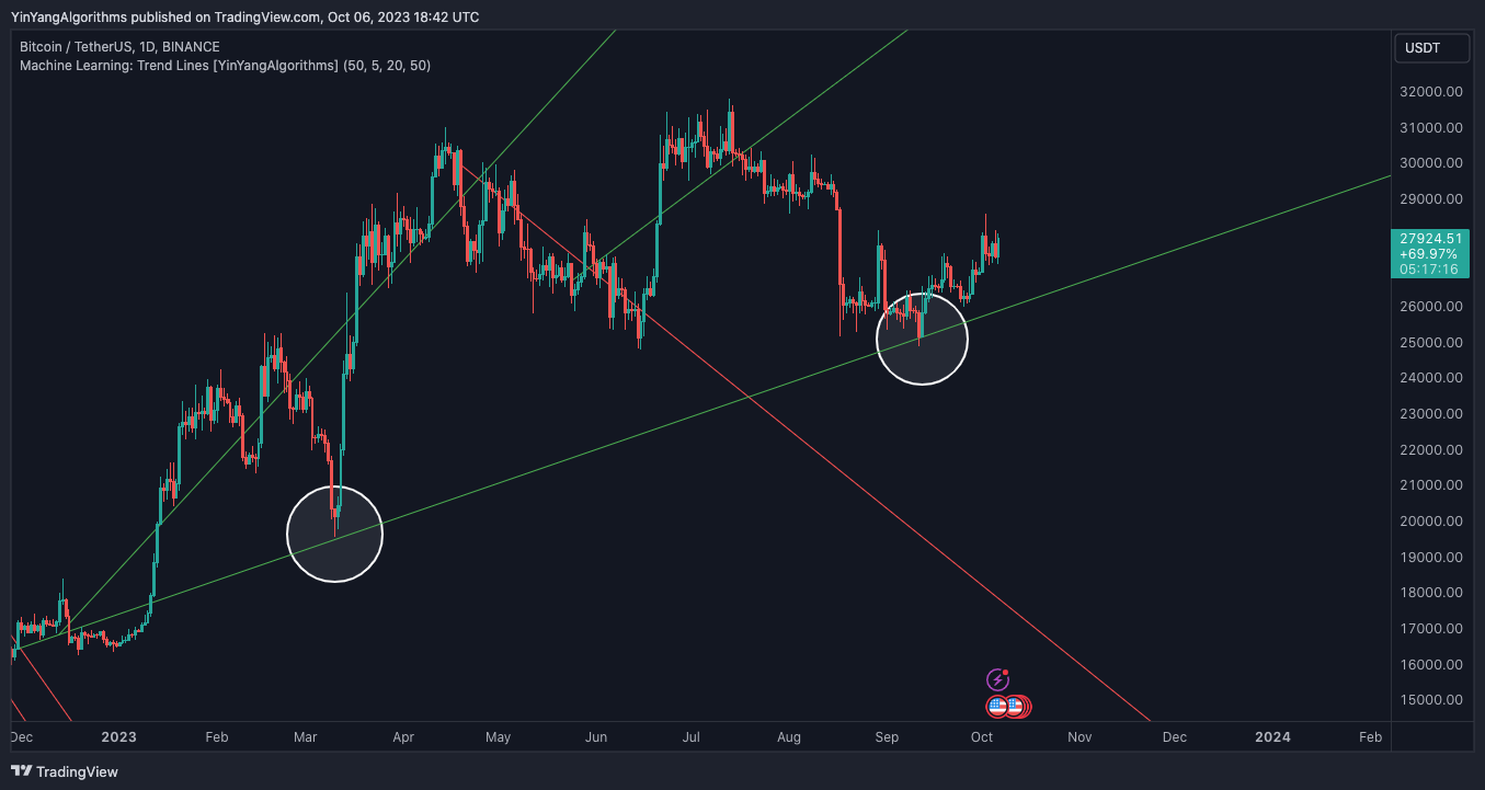 BINANCE:BTCUSDT Chart Image by YinYangAlgorithms
