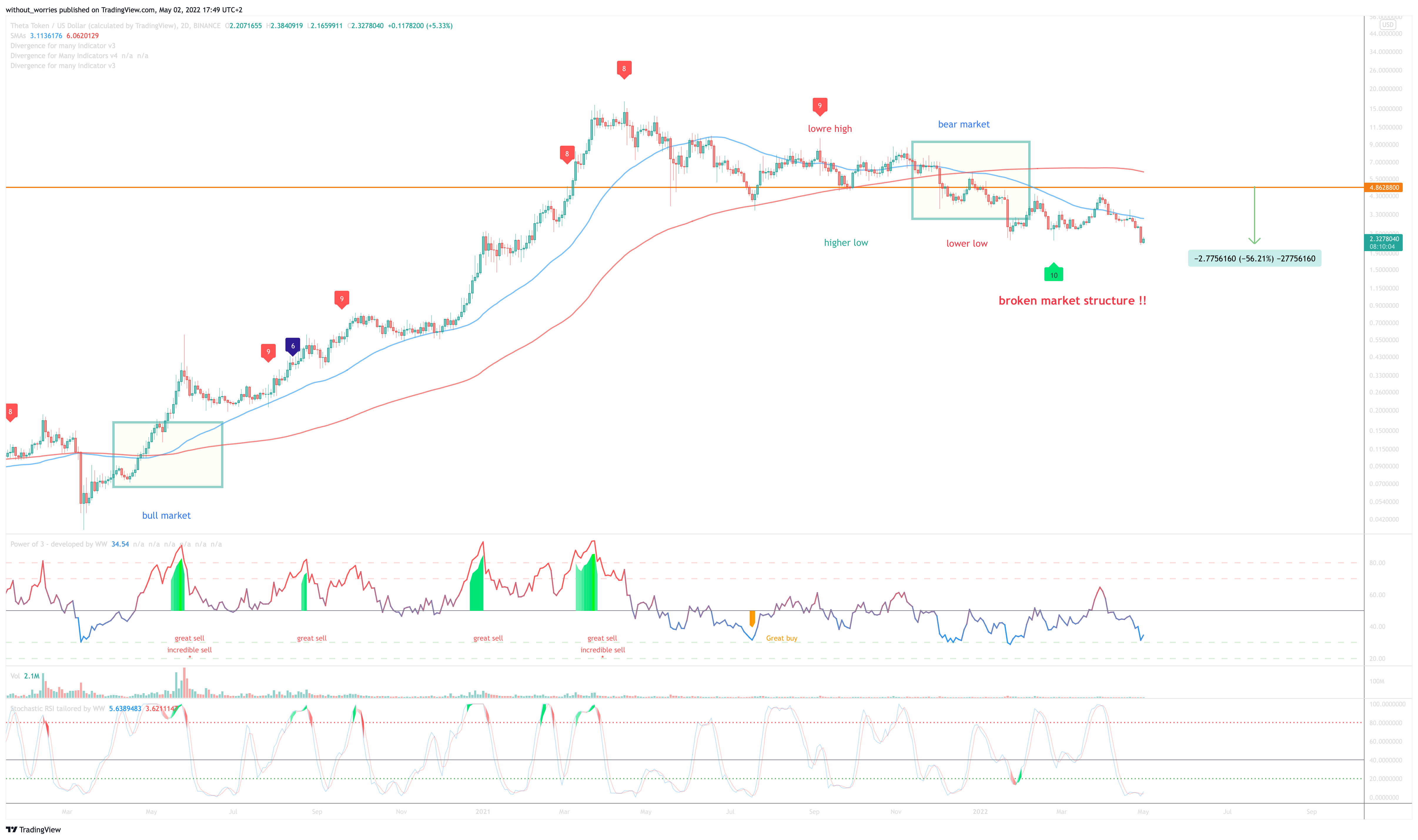 BINANCE:THETAUSD Chart Image by without_worries