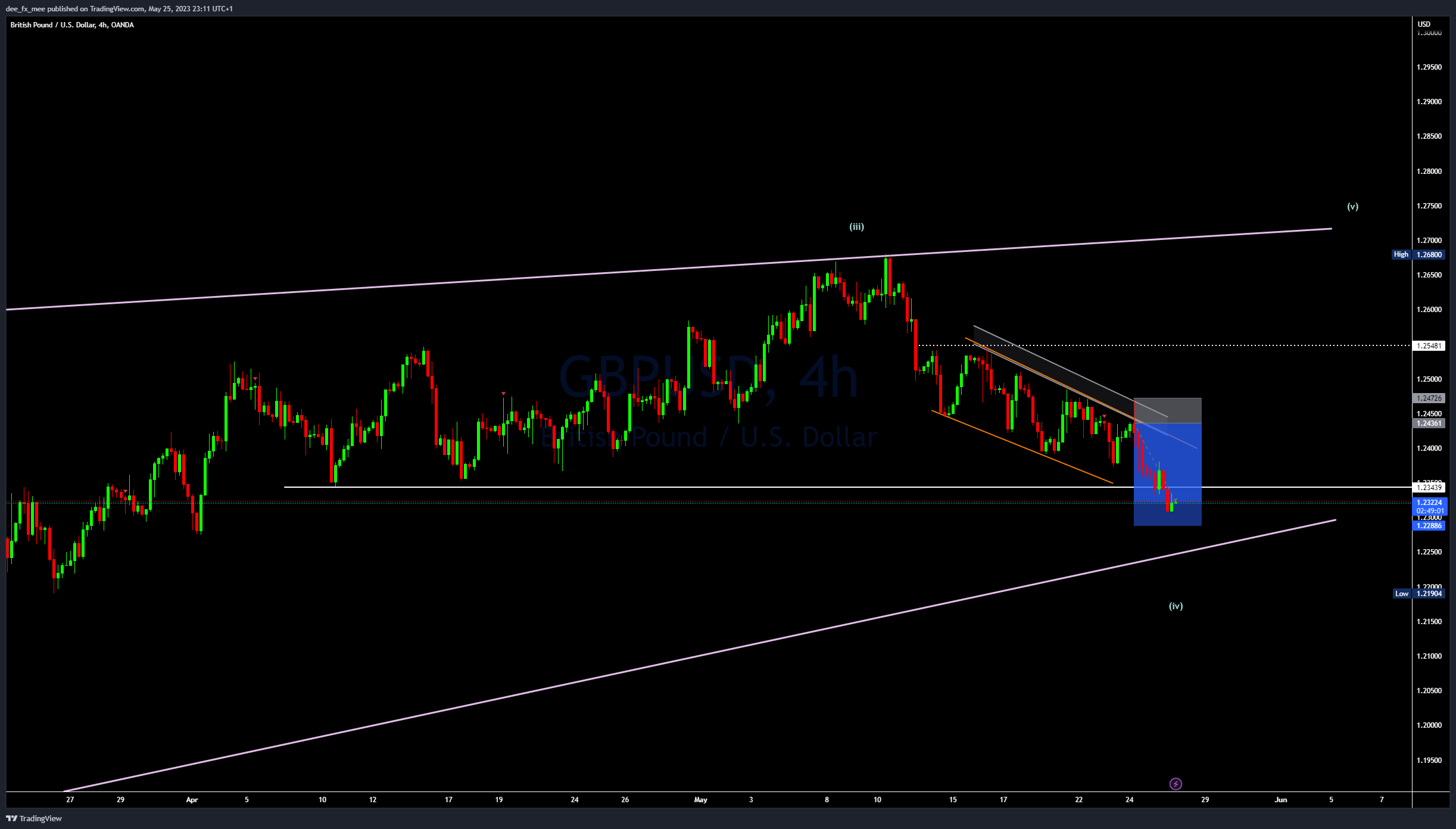 OANDA:GBPUSD Chart Image by Adefxc