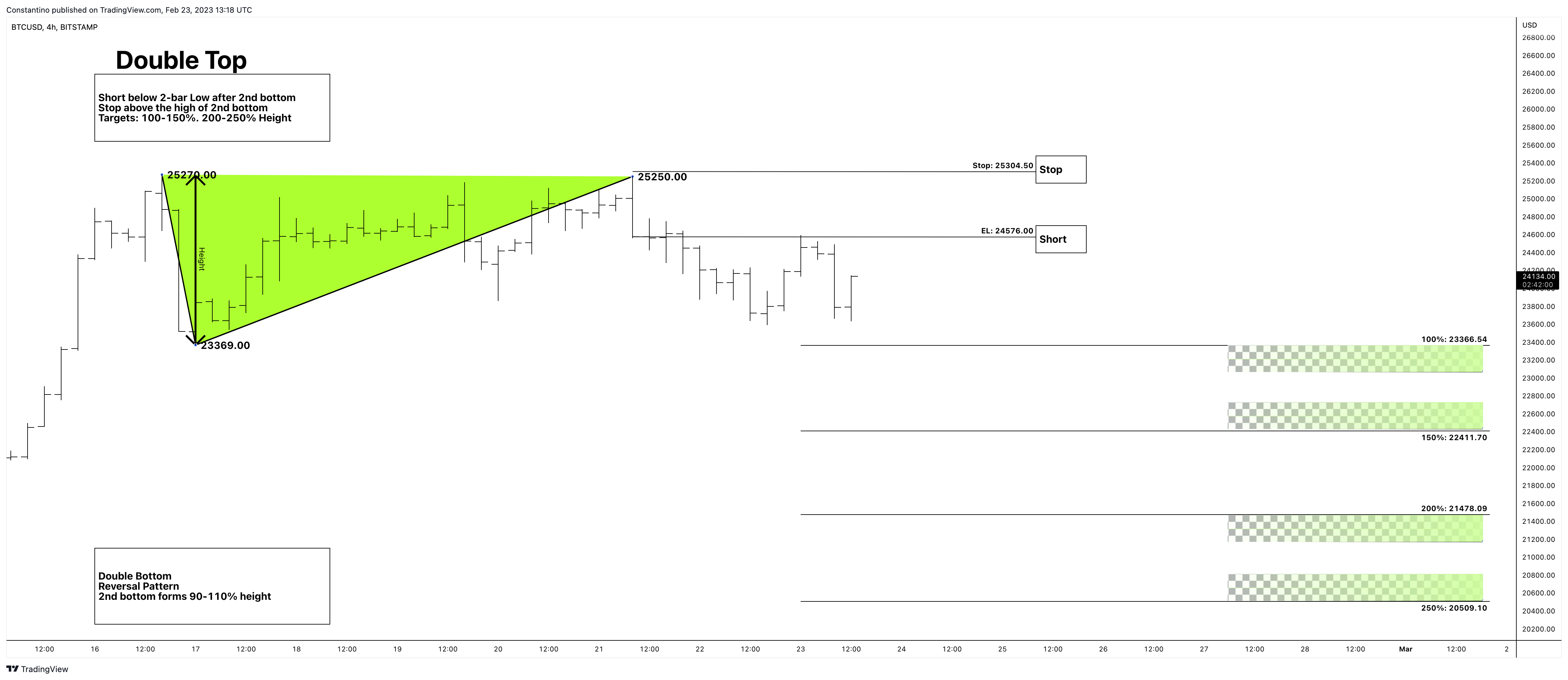 BITSTAMP:BTCUSD Chart Image by TradeChartPatternsLikeThePros