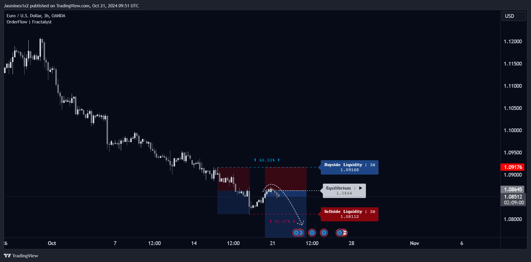 OANDA:EURUSD Chart Image by Jasminex1x2