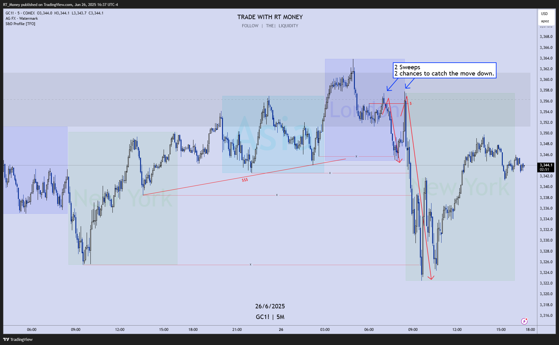 COMEX:GC1! Chart Image by RT_Money