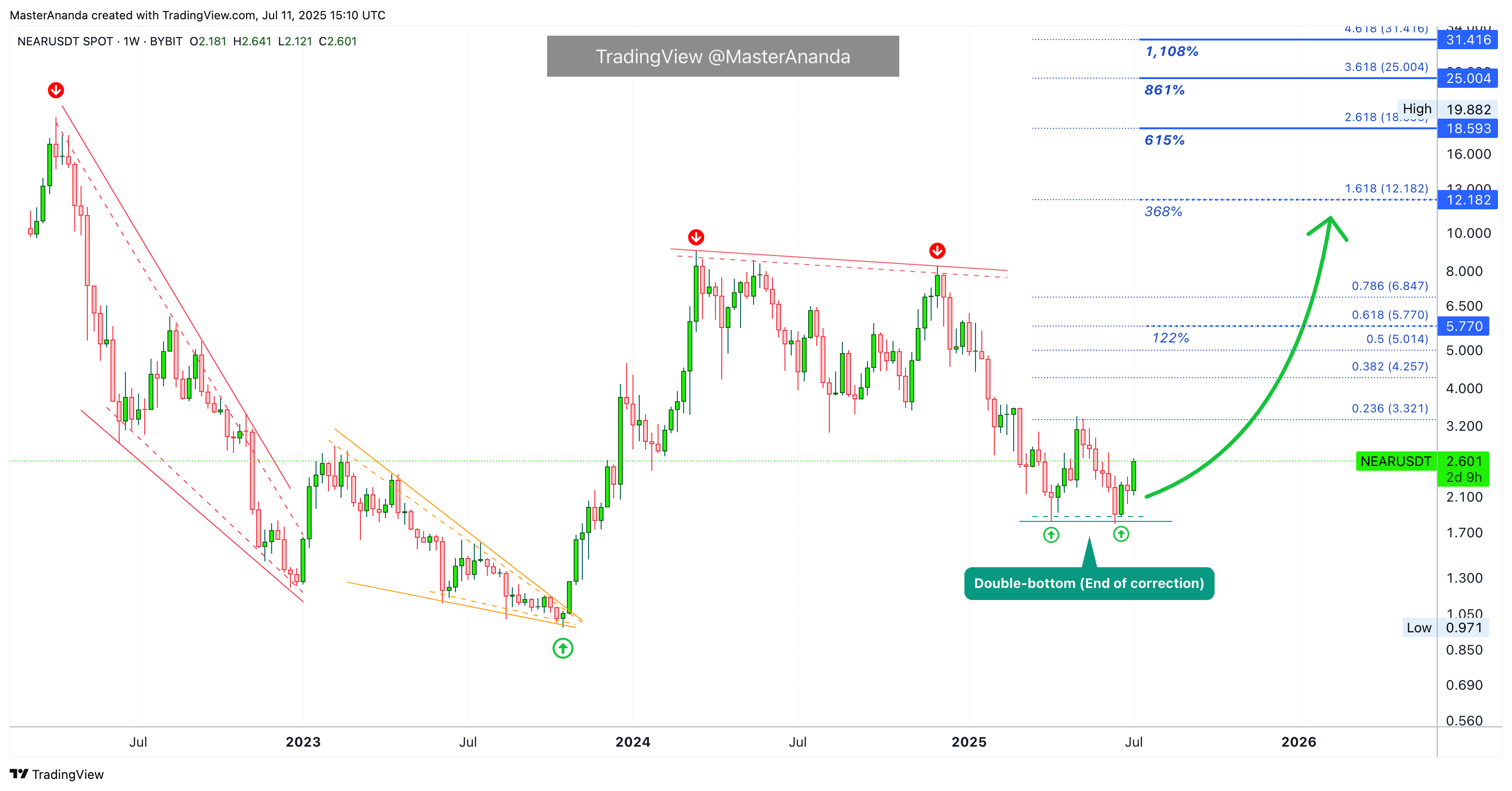 BYBIT:NEARUSDT Chart Image by MasterAnanda