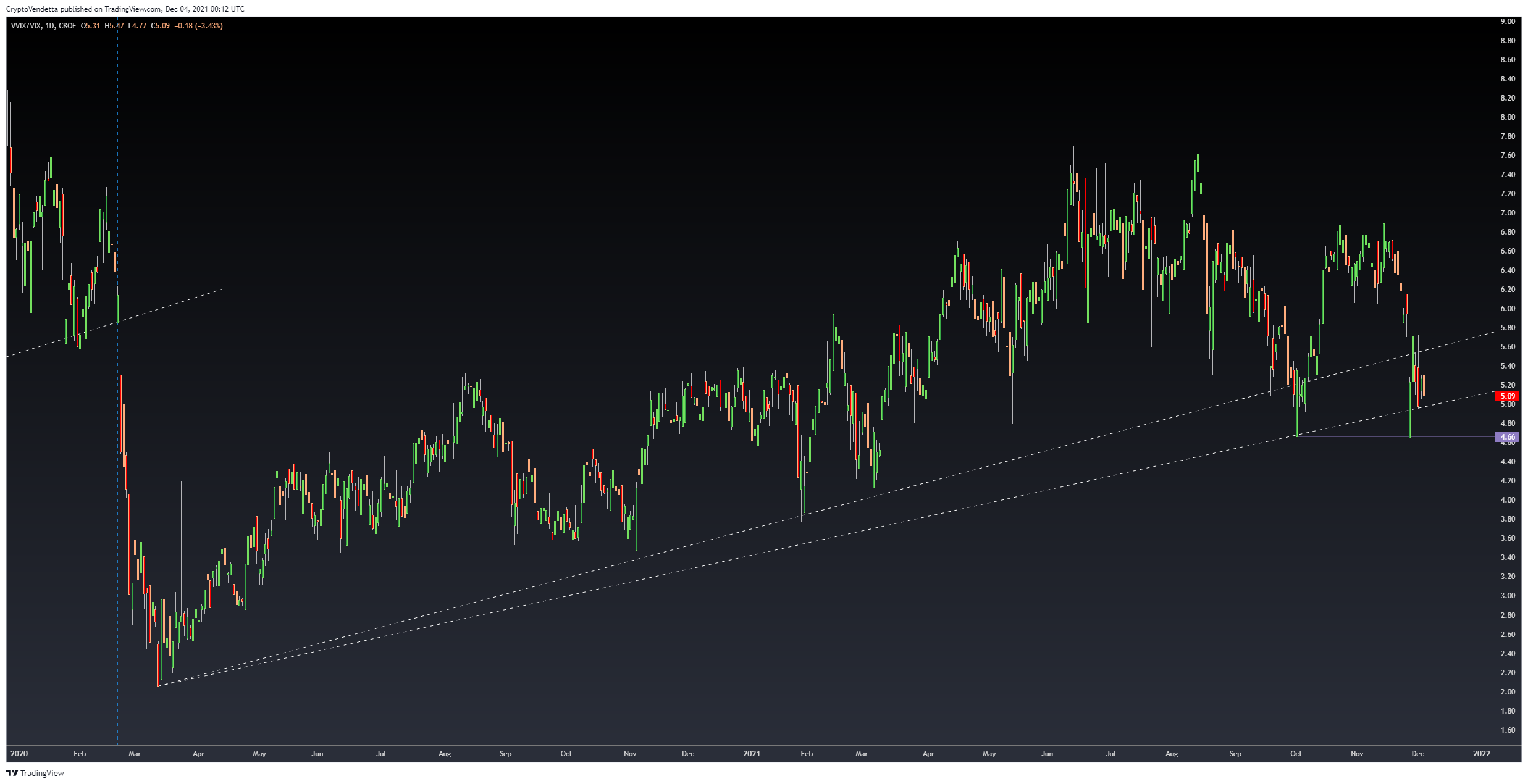 CBOE:VVIX/TVC:VIX Chart Image by Vanillasagna