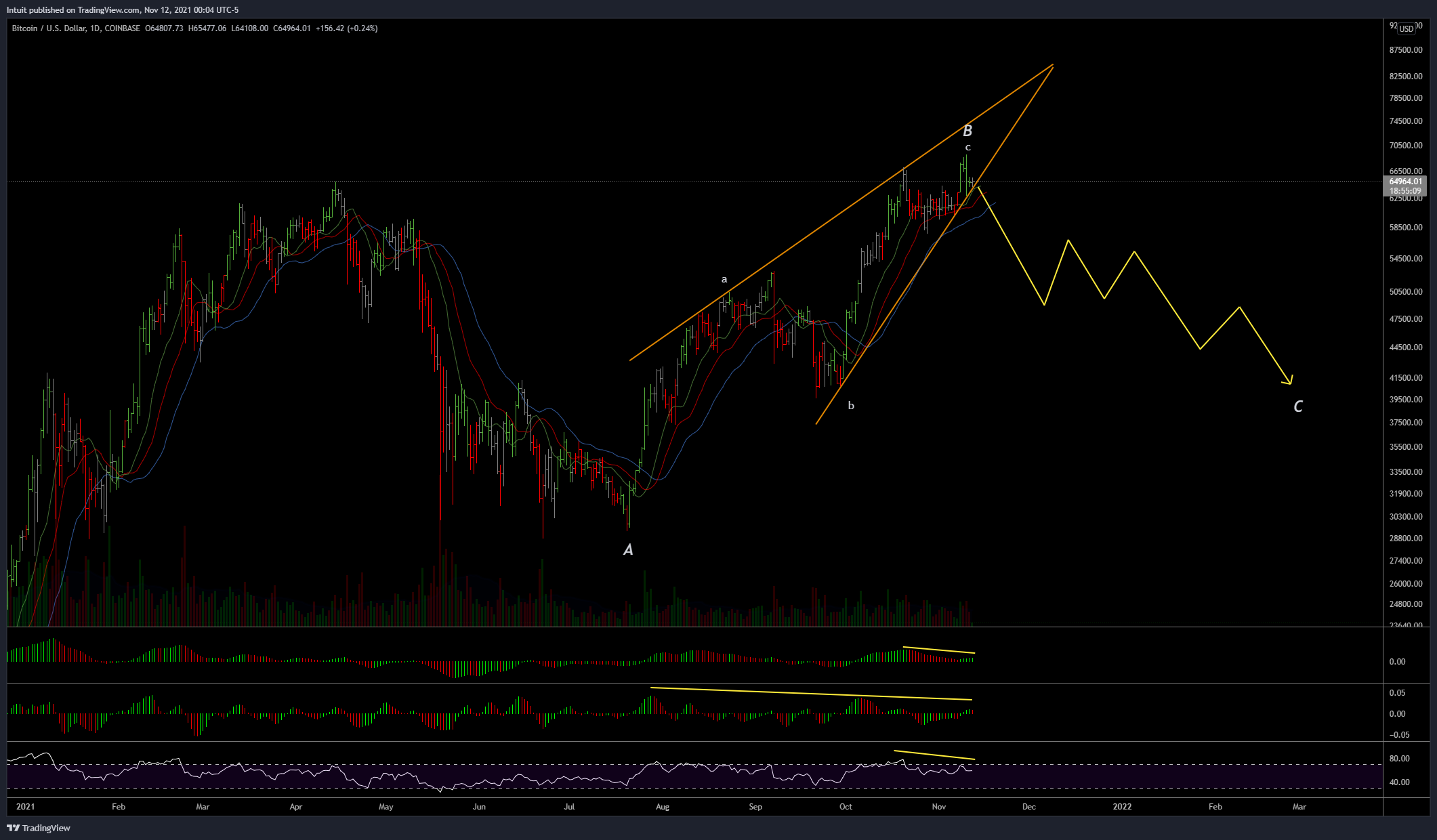 COINBASE:BTCUSD Chart Image by Intuit
