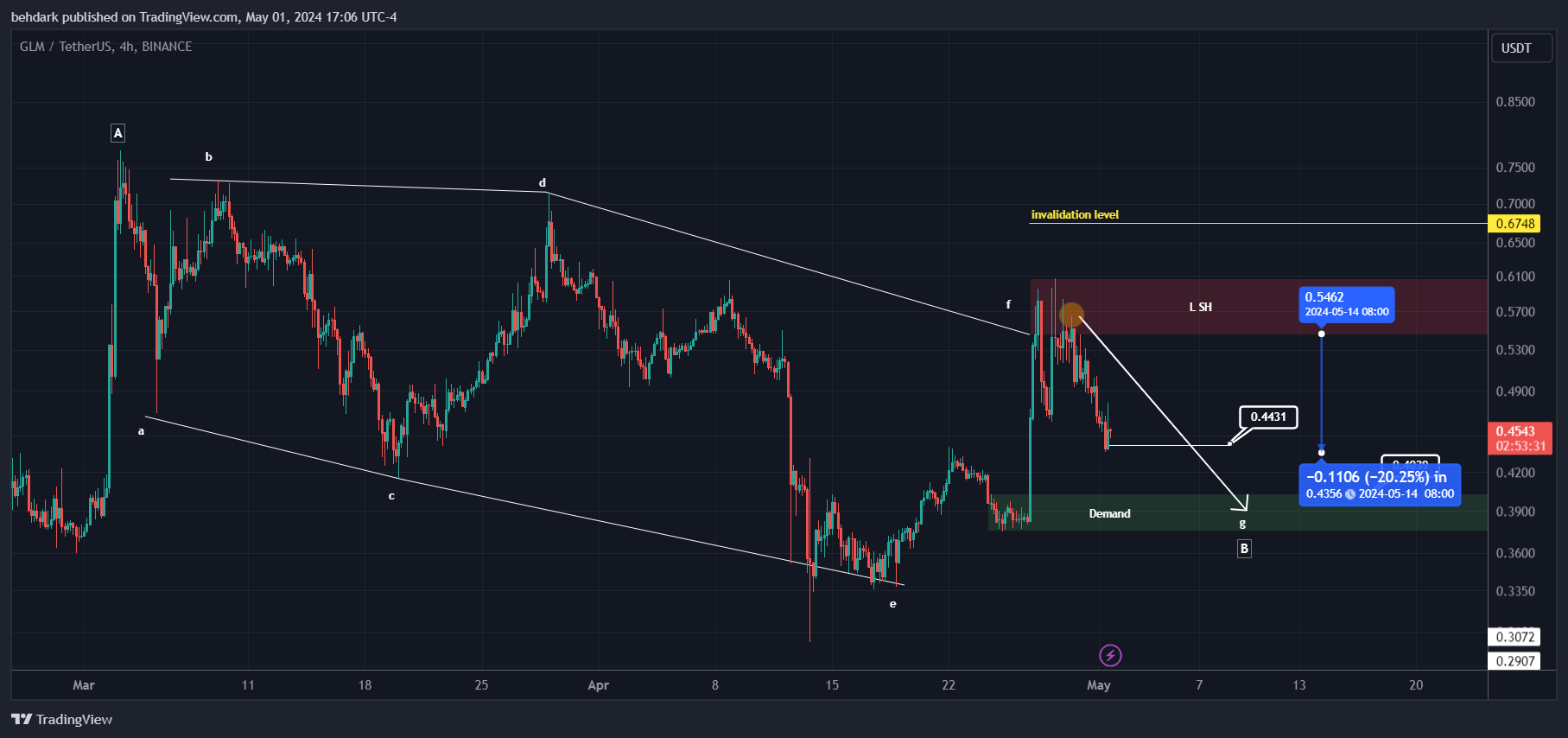 BINANCE:GLMUSDT Chart Image by behdark