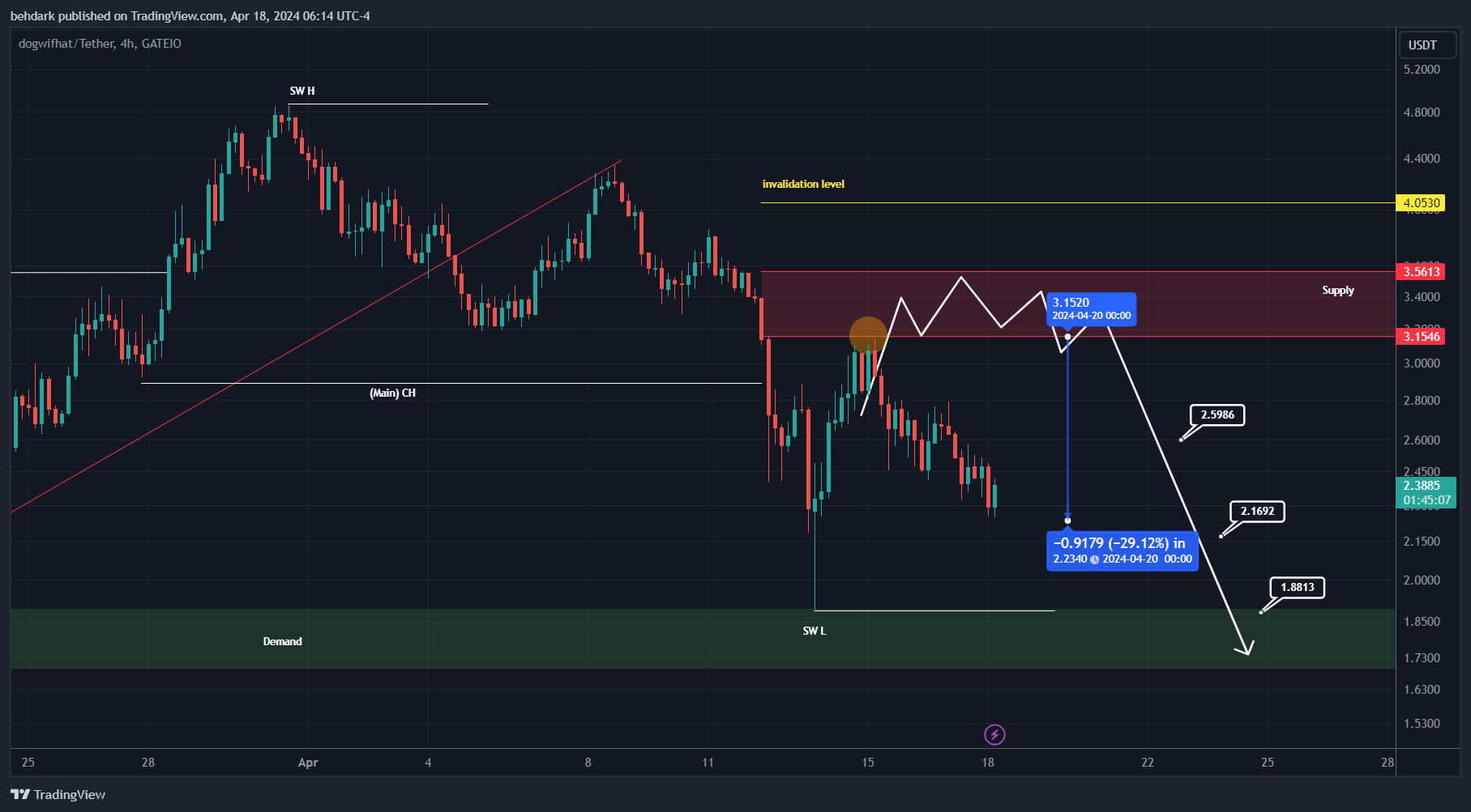 GATEIO:WIFUSDT Chart Image by behdark