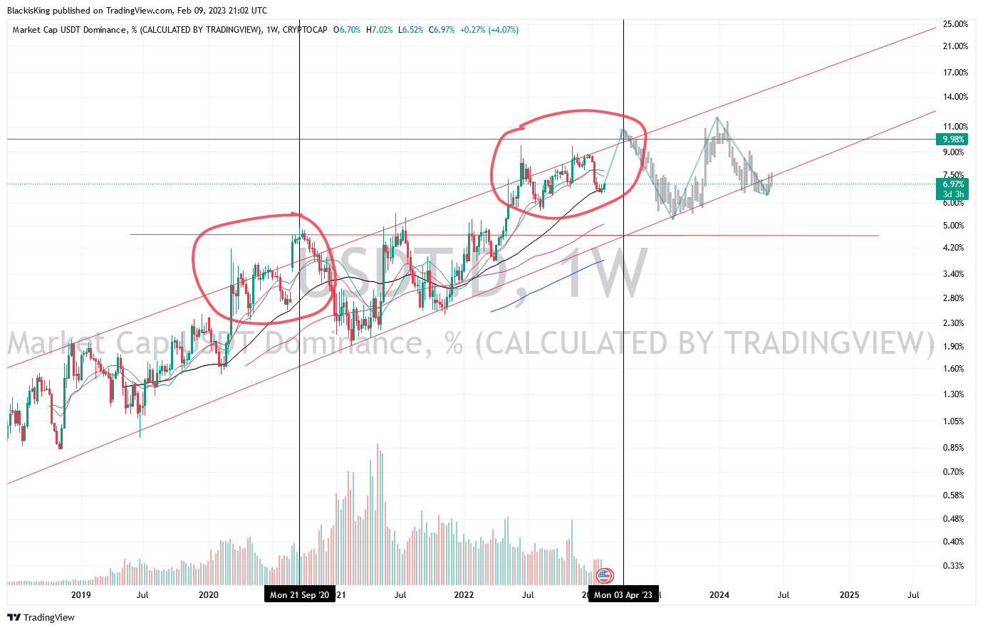 CRYPTOCAP:USDT.D Chart Image by BlackisKing