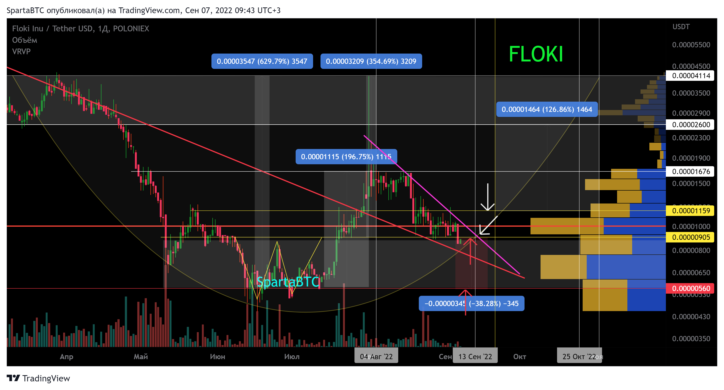 POLONIEX:FLOKIUSDT Chart Image by SpartaBTC