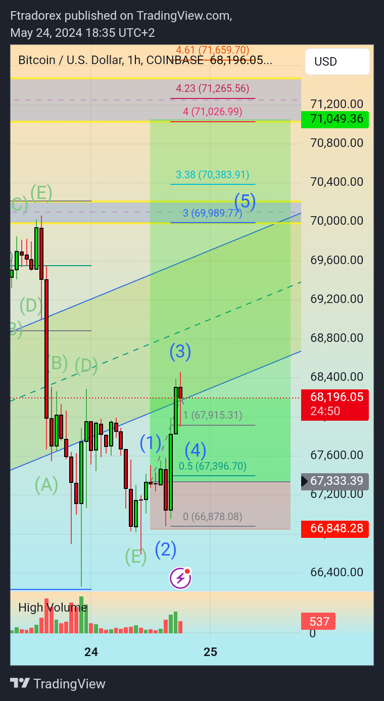 COINBASE:BTCUSD Chart Image by Ftradorex
