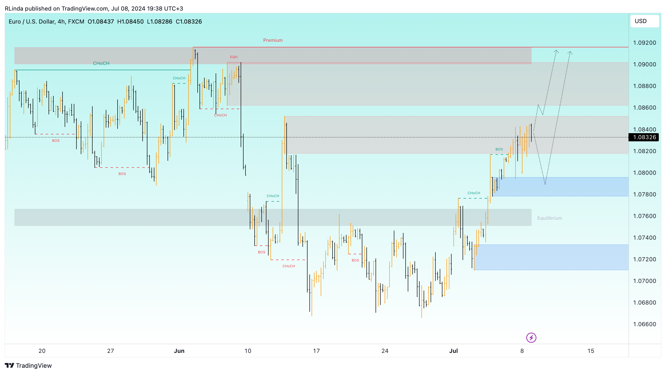 FX:EURUSD Chart Image by RLinda