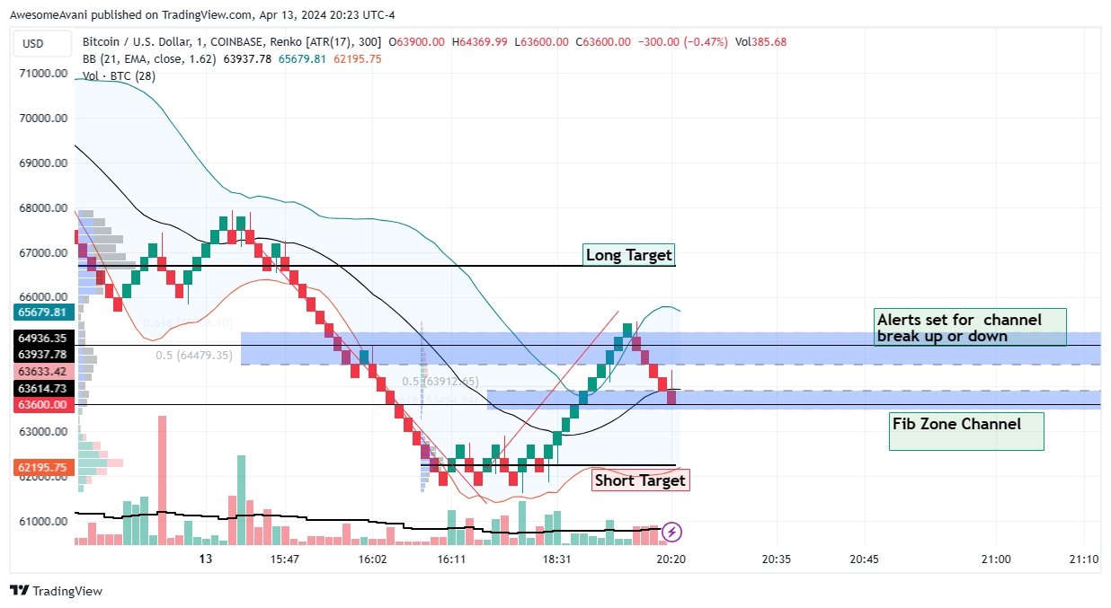 COINBASE:BTCUSD Chart Image by AwesomeAvani