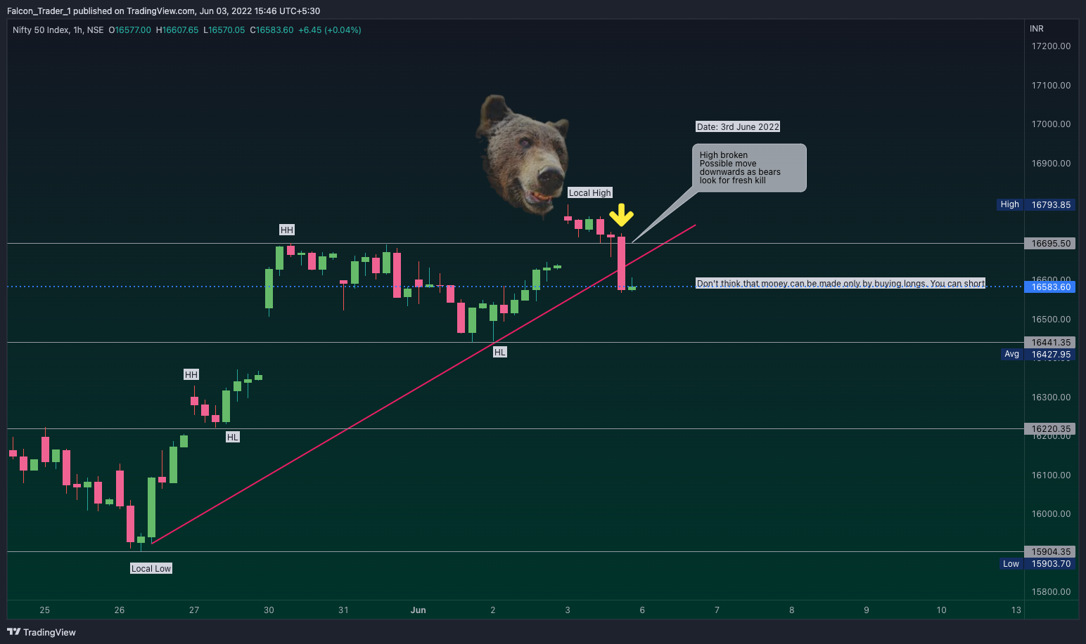 NSE:NIFTY Chart Image by Falcon_Trader_1