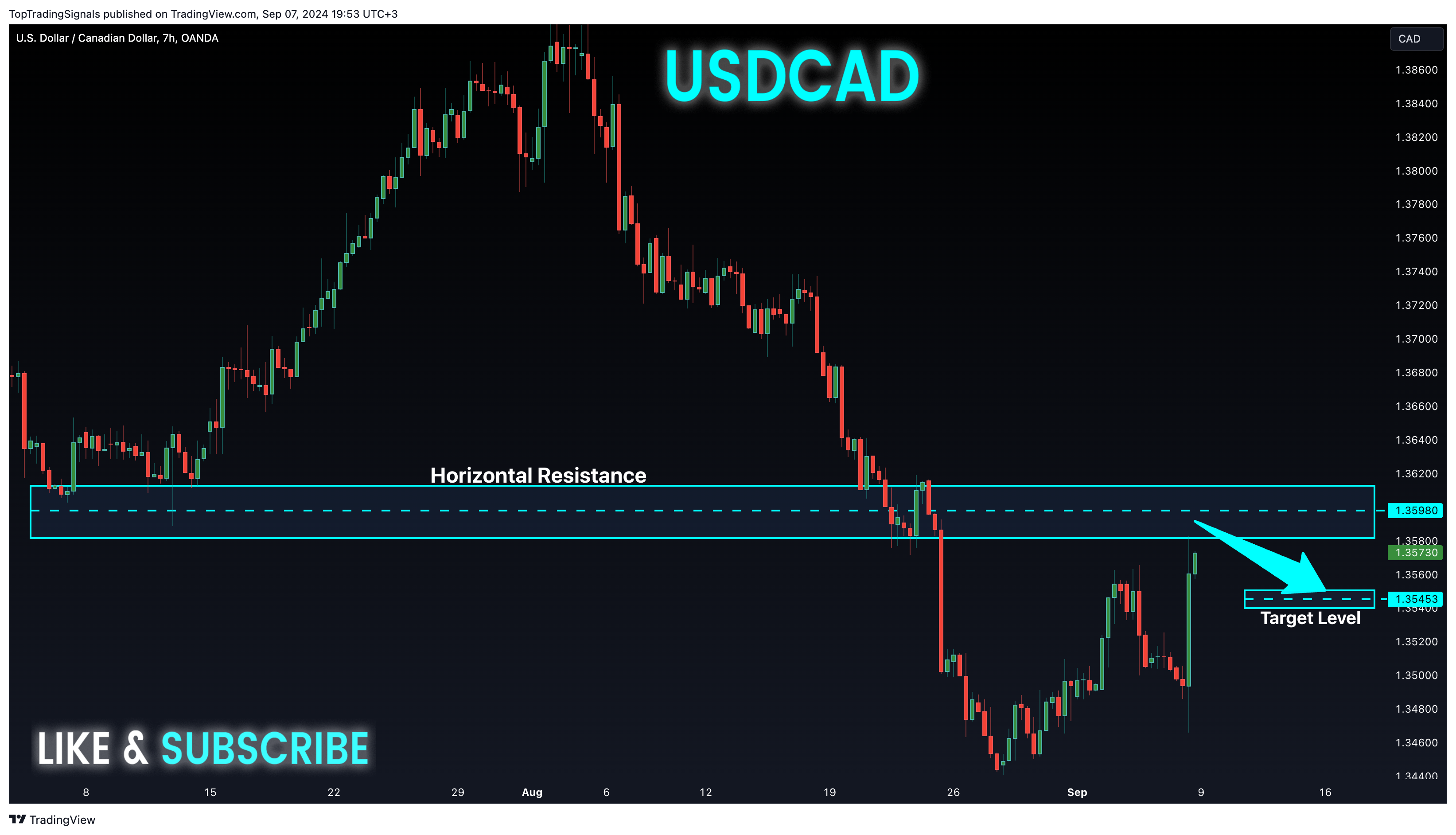OANDA:USDCAD Chart Image by TopTradingSignals