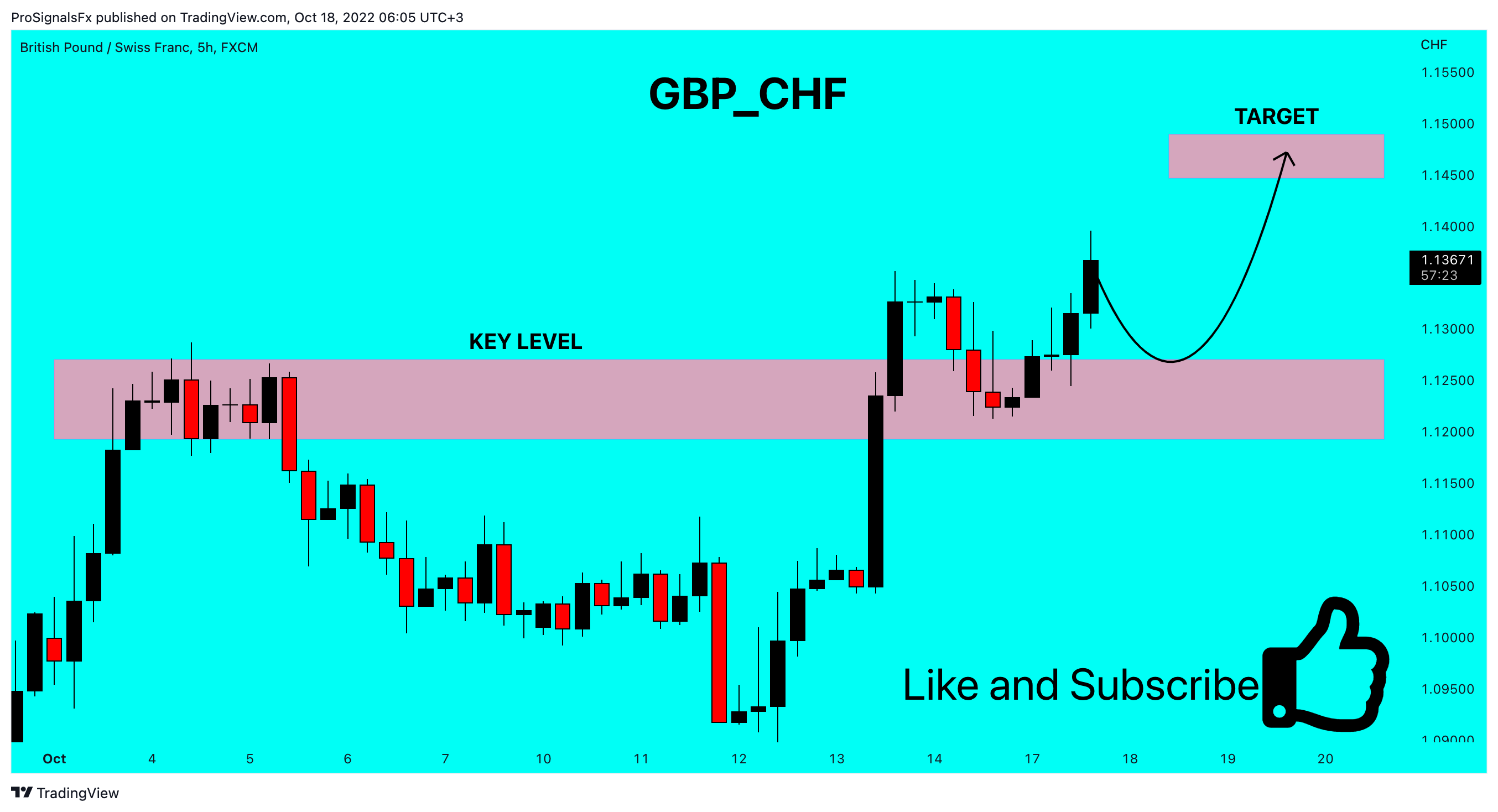 FX:GBPCHF Chart Image by ProSignalsFx