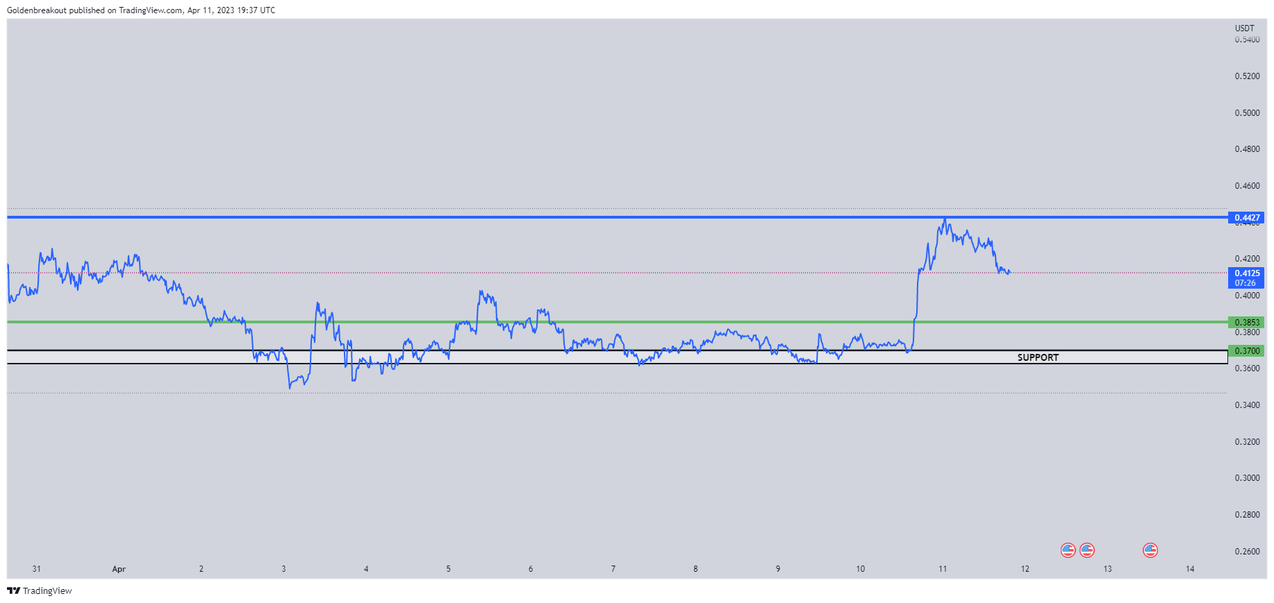 BINANCE:CFXUSDT Chart Image by Goldenbreakout