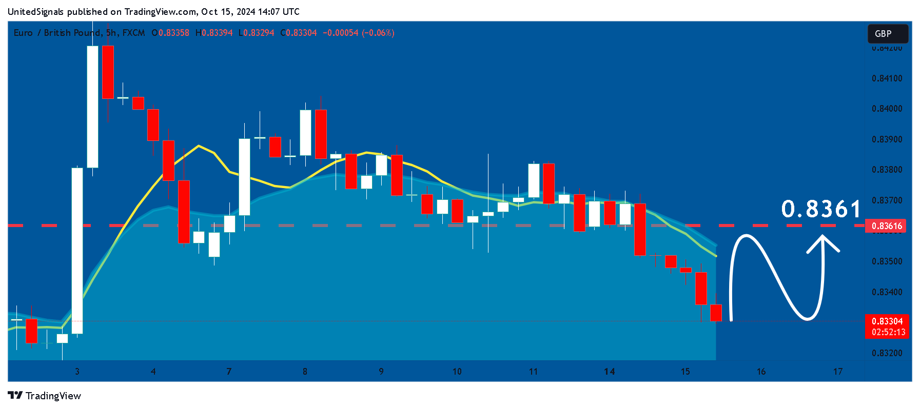 FX:EURGBP Chart Image by UnitedSignals
