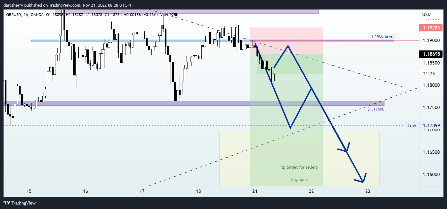OANDA:GBPUSD Chart Image by darcsherry