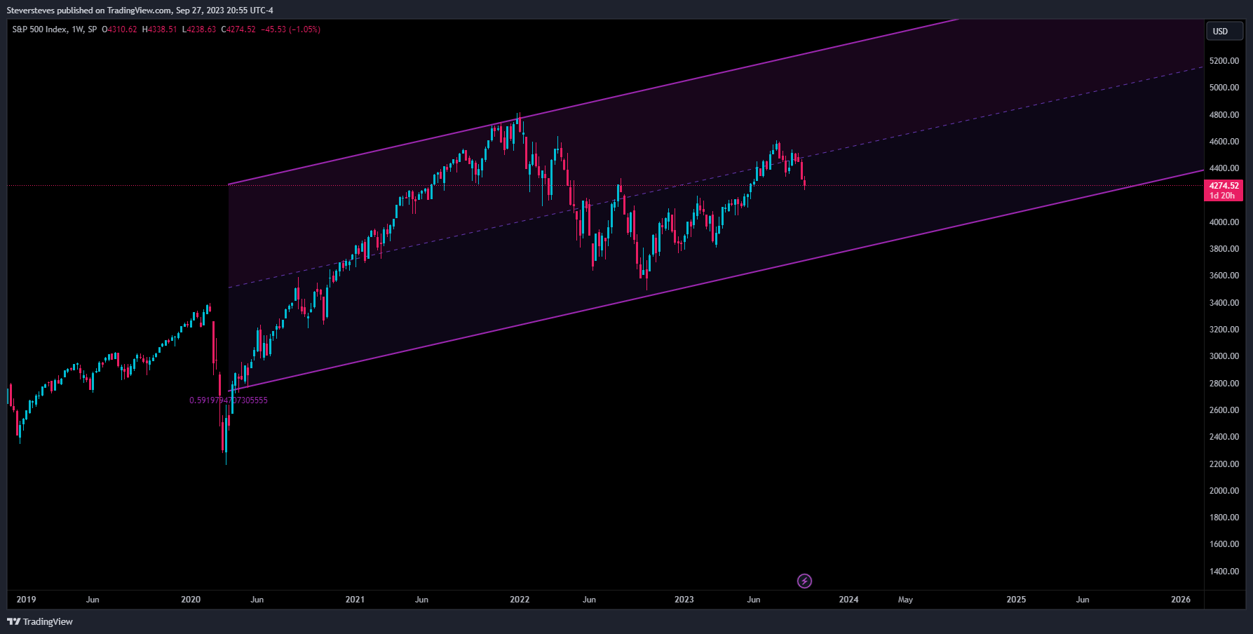 SP:SPX Chart Image by Steversteves