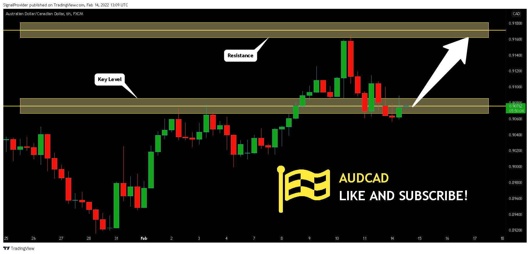 FX:AUDCAD Chart Image by SignalProvider