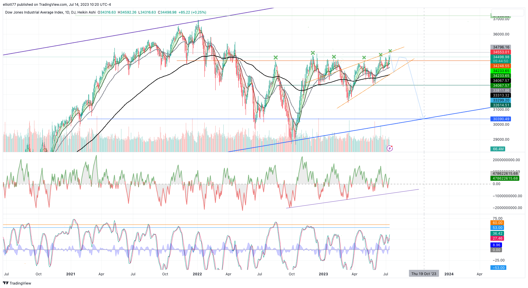 DJ:DJI Chart Image by elliott77