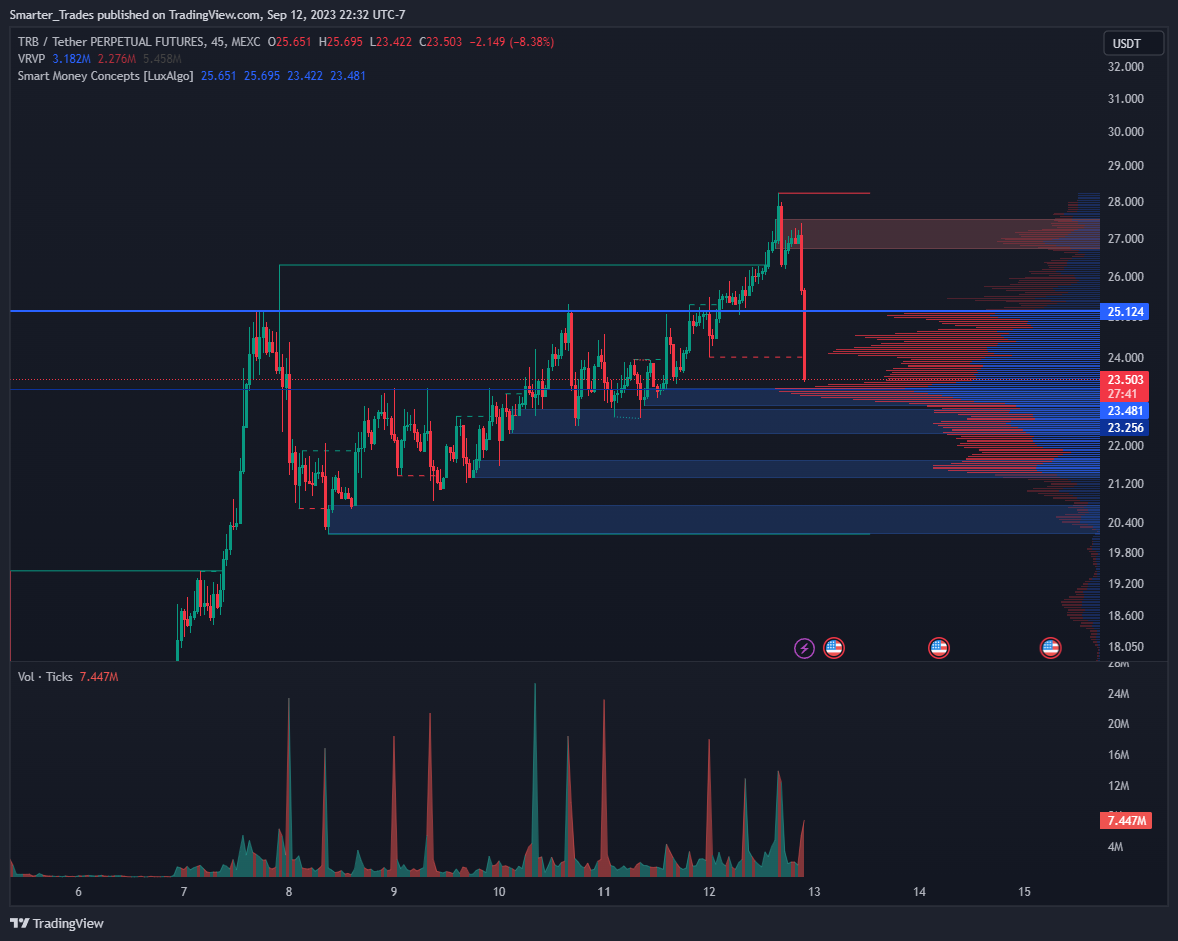 MEXC:TRBUSDT.P Chart Image by Smarter_Trades