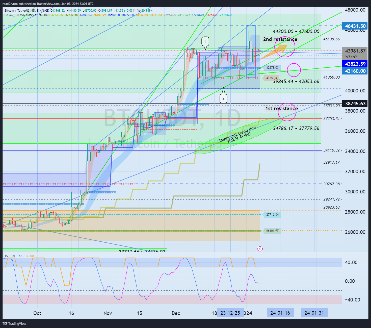 BINANCE:BTCUSDT Chart Image by readCrypto