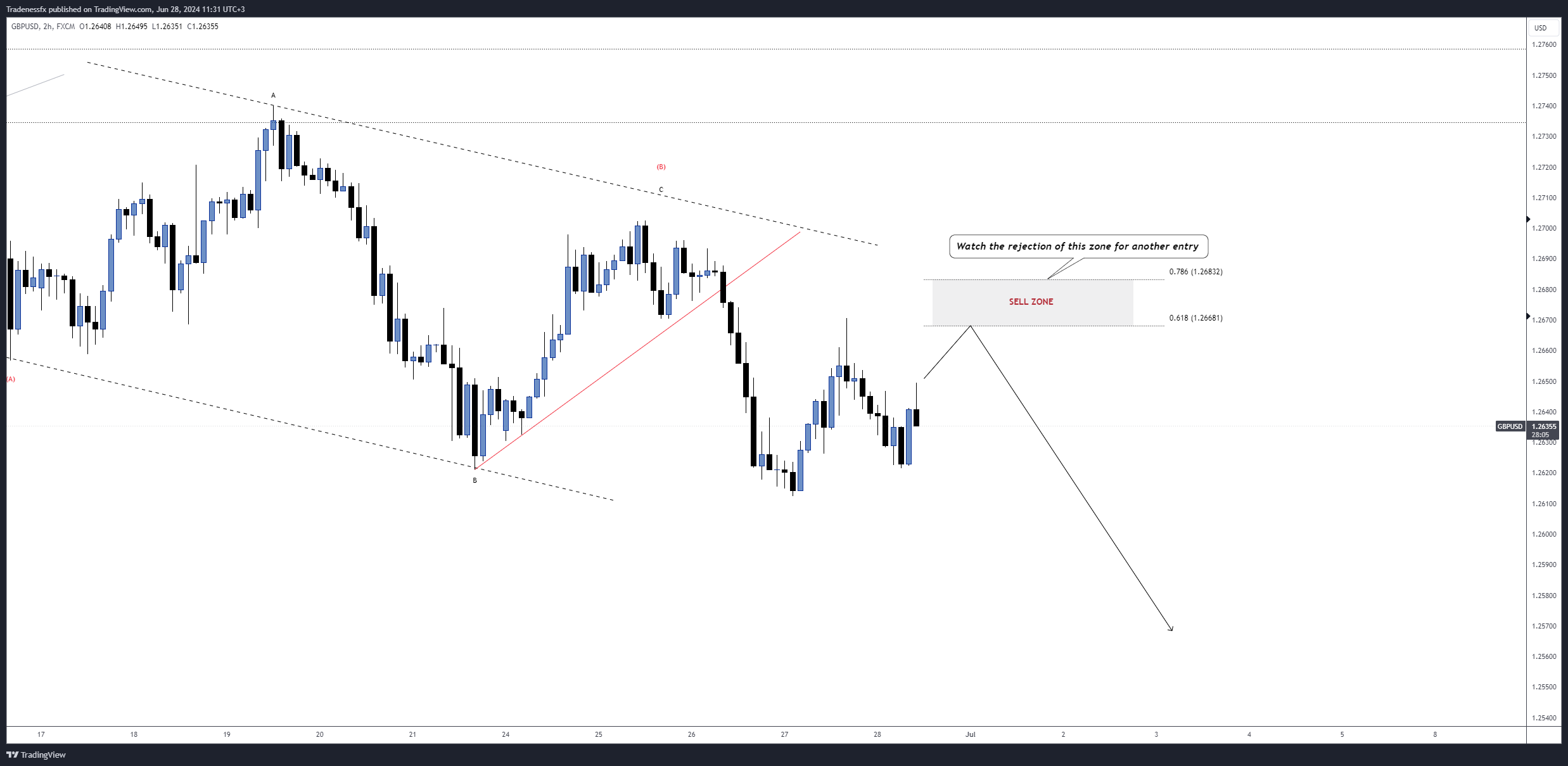 FX:GBPUSD Chart Image by Tradenessfx