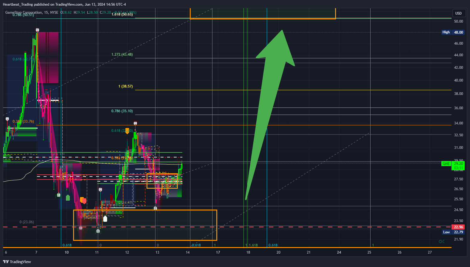BATS:GME Chart Image by Heartbeat_Trading