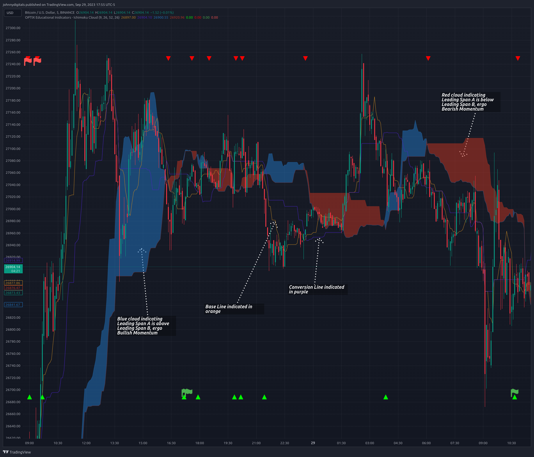 BINANCE:BTCUSD Chart Image by johnnydigitals
