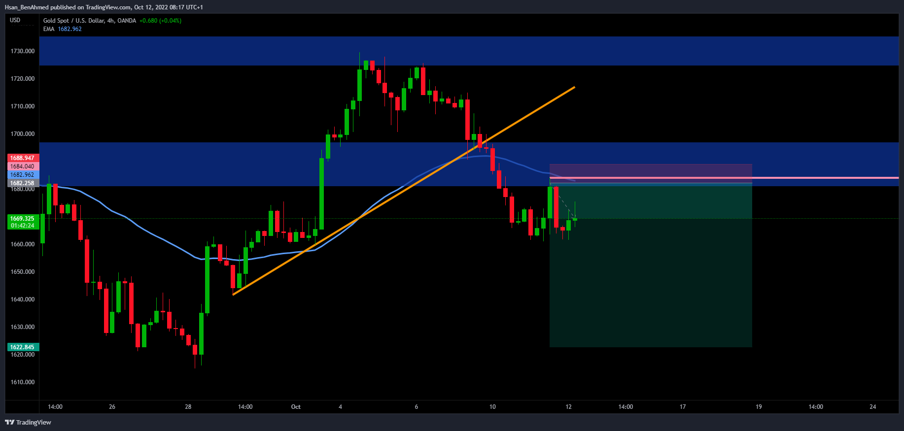 OANDA:XAUUSD Chart Image by Hsan_BenAhmed
