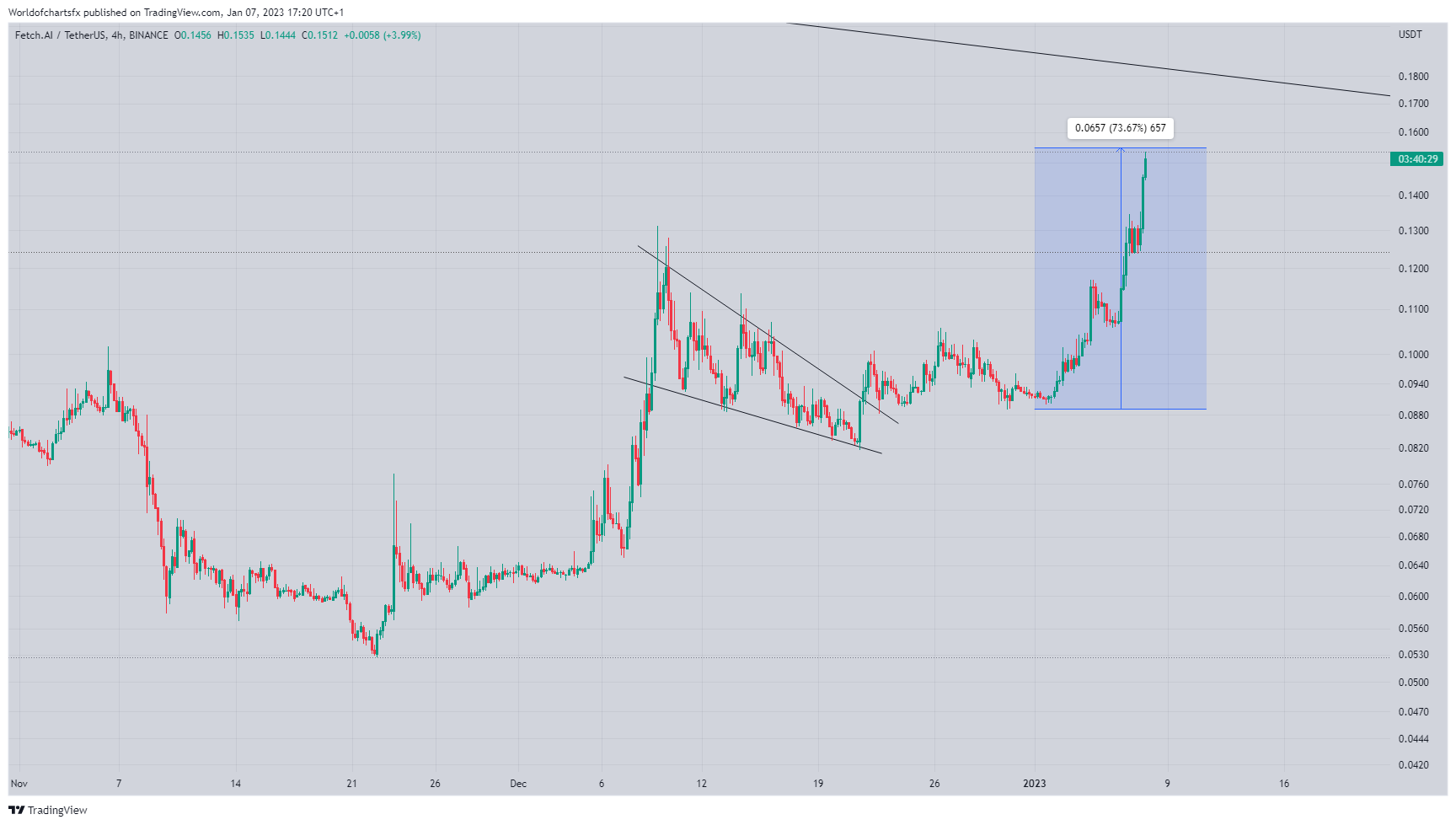 BINANCE:FETUSDT Chart Image by Worldofchartsfx