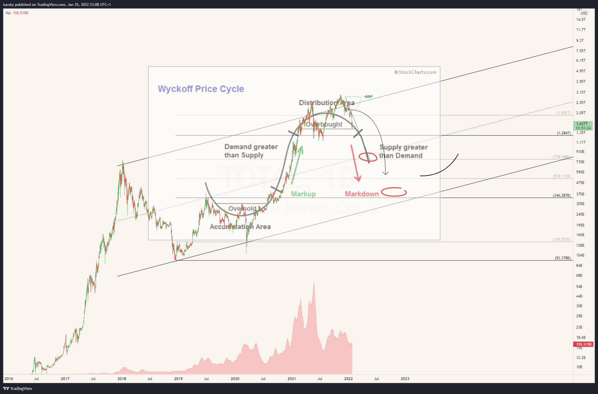 CRYPTOCAP:TOTAL Chart Image by tucsky