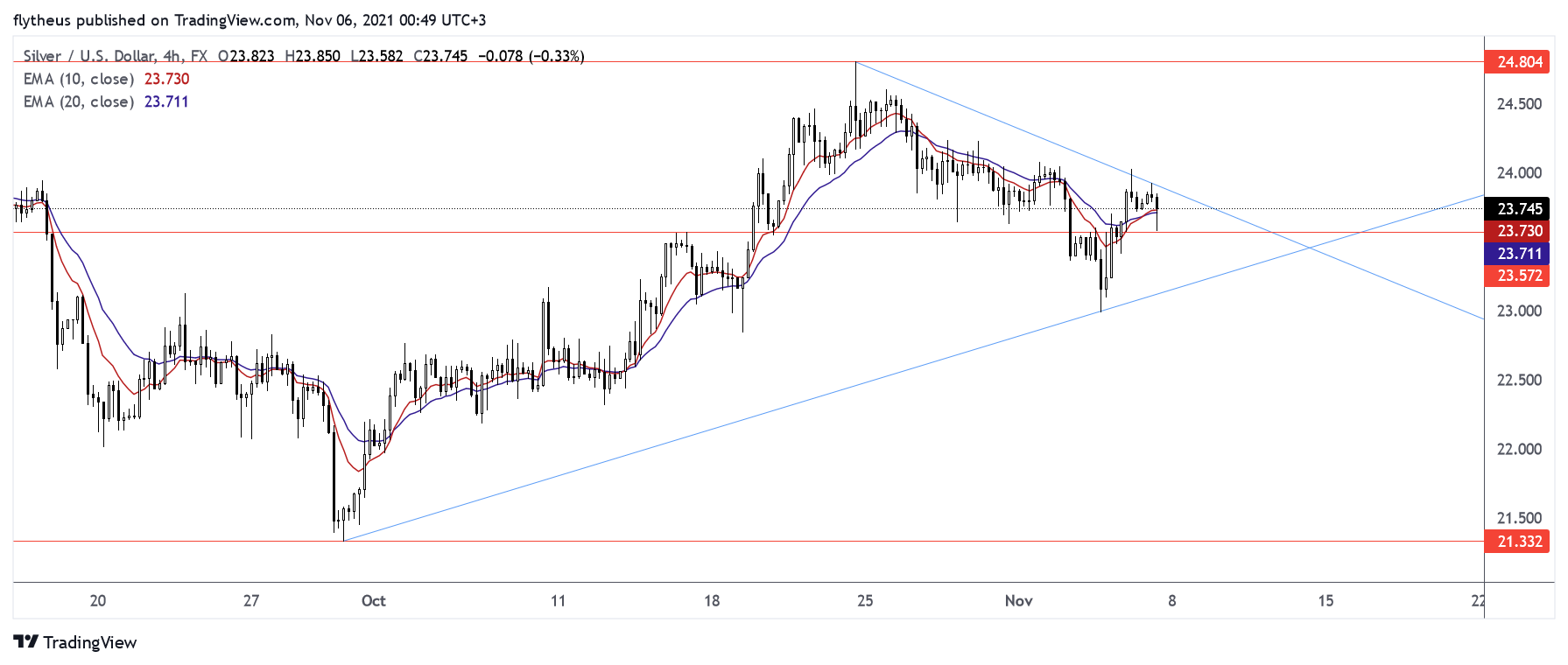 FX:XAGUSD Chart Image by TradeLive-