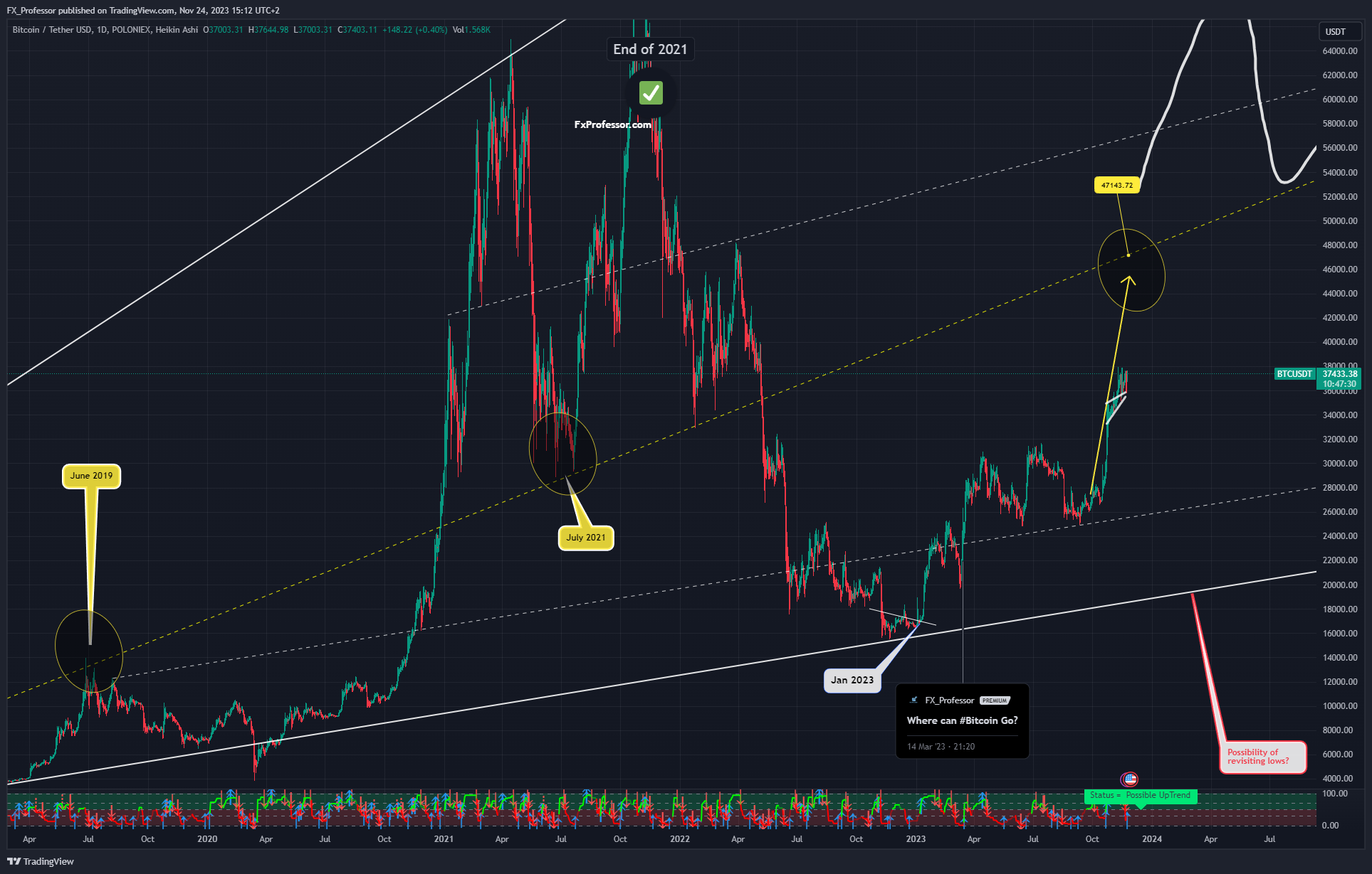POLONIEX:BTCUSDT Chart Image by FX_Professor