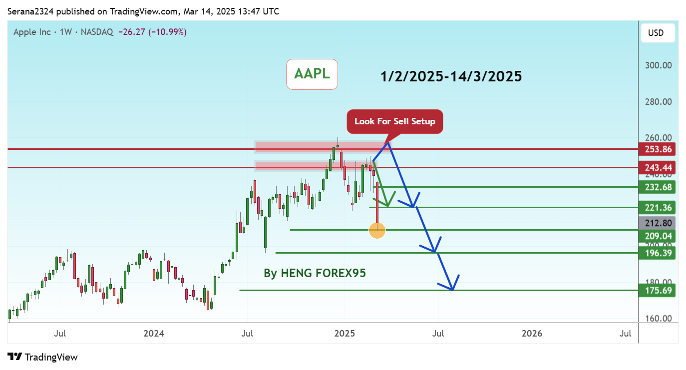BATS:AAPL Chart Image by Serana2324