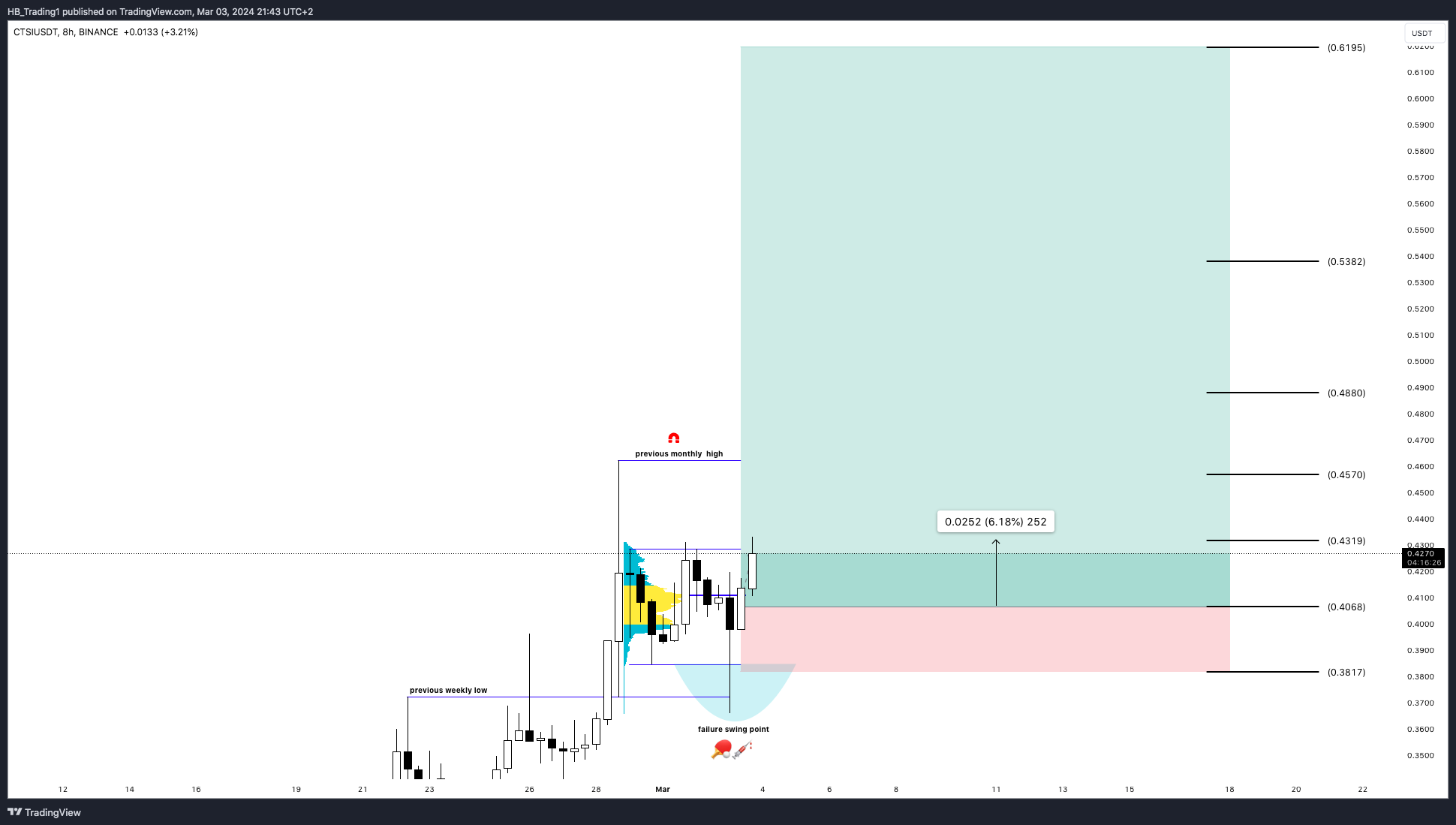 BINANCE:CTSIUSDT Chart Image by HB_Trading1
